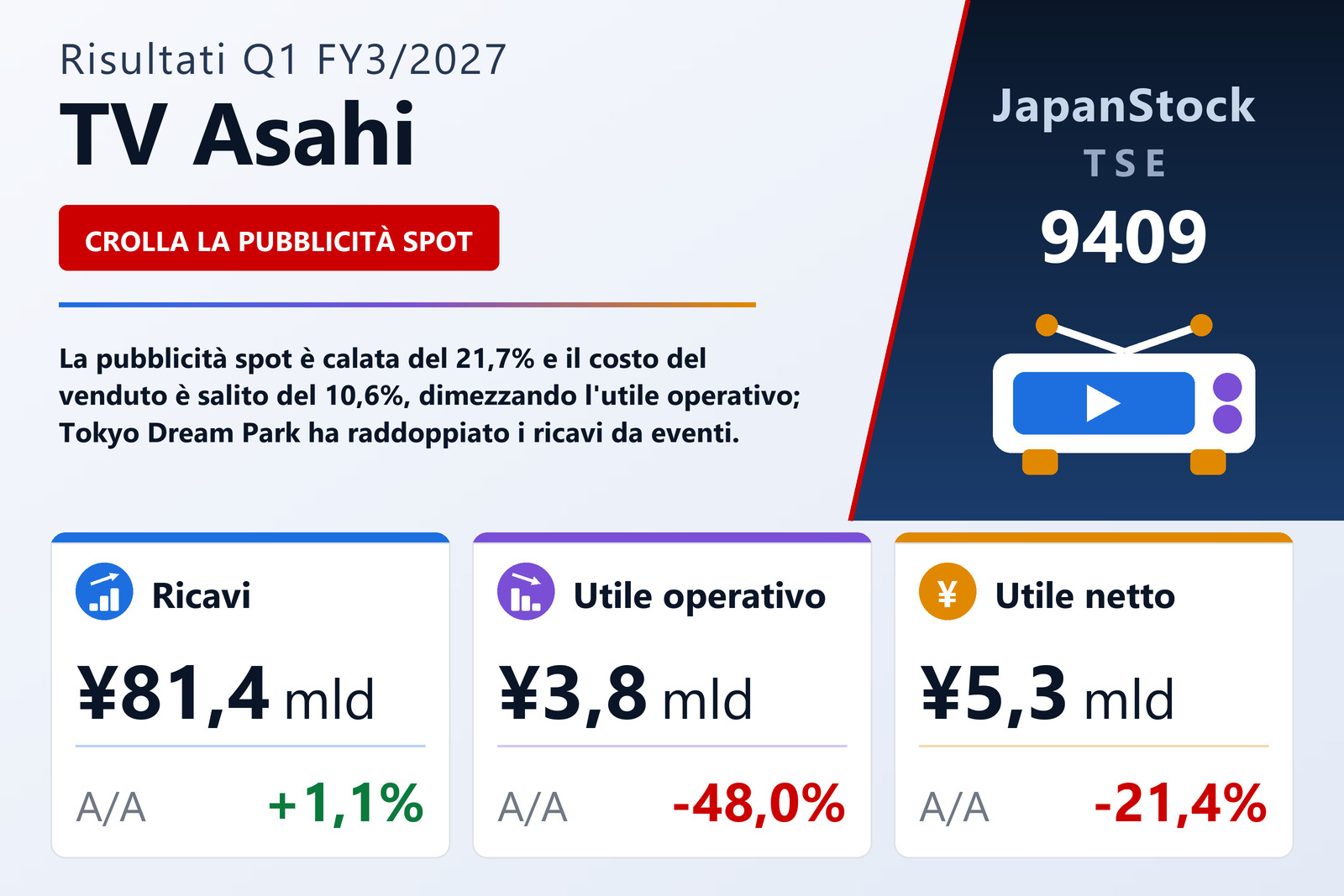 Sintesi dei risultati del 1° trimestre dell'esercizio 3/2027 di TV Asahi Holdings Corp.