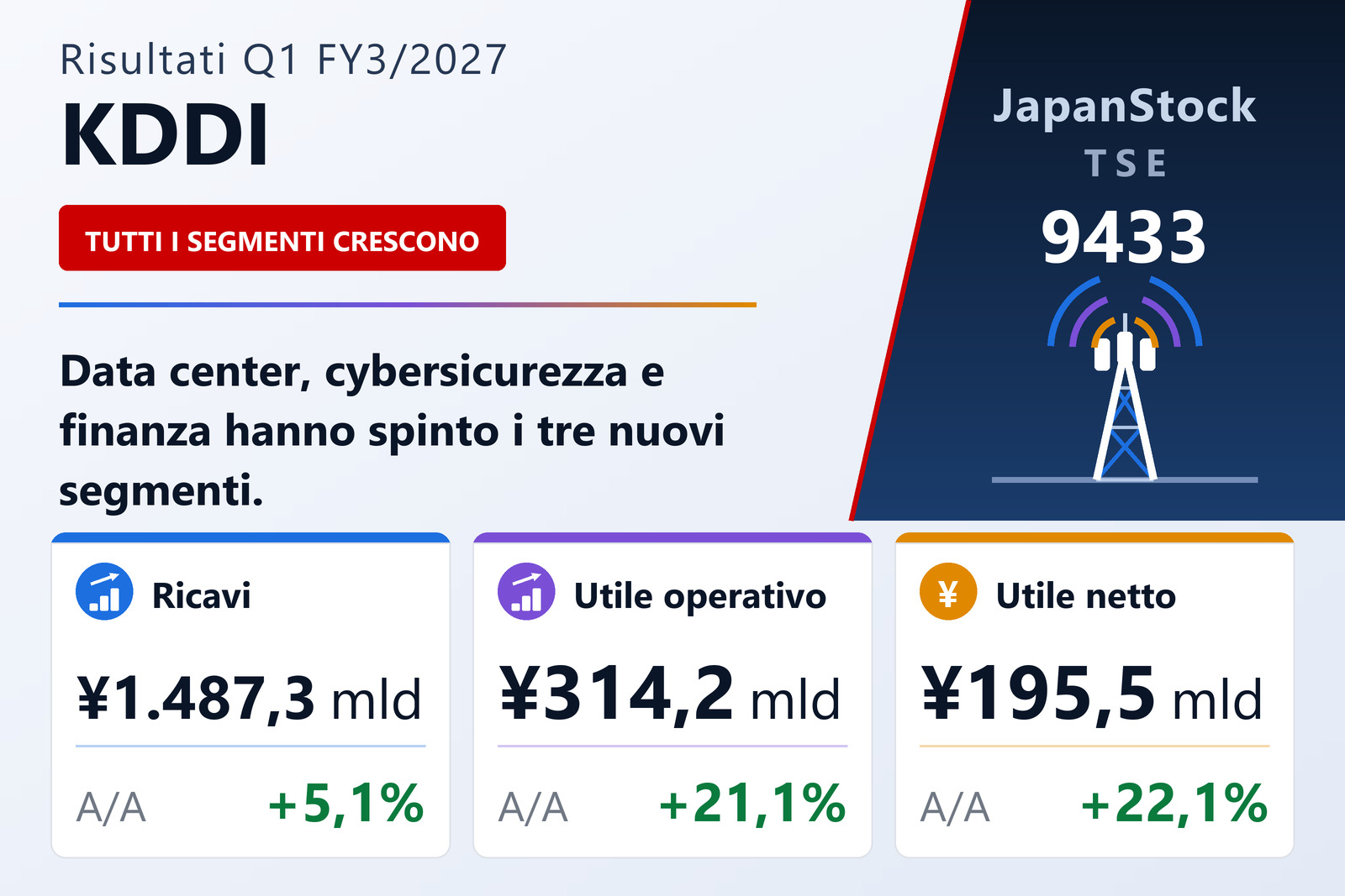 Sintesi dei risultati del 1° trimestre dell'es. 3/2027 di KDDI Corporation