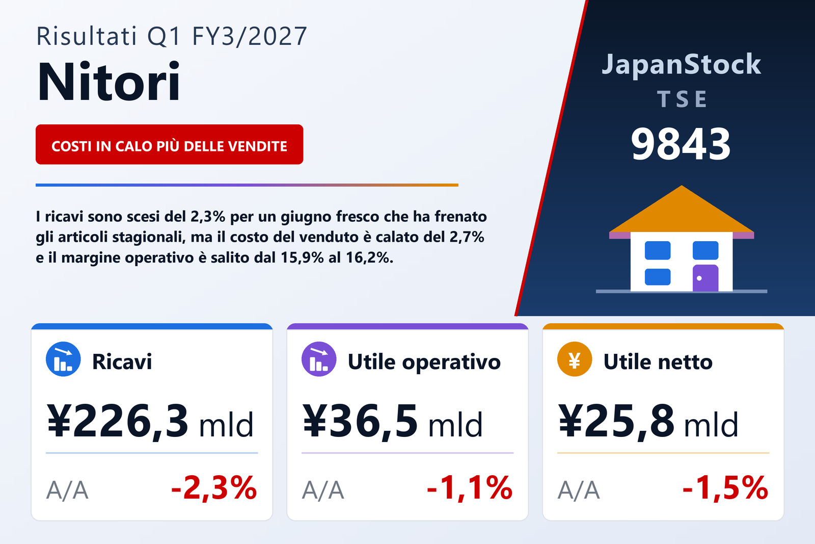 Sintesi dei risultati di Nitori Holdings Co., Ltd. 1° trimestre esercizio 3/2027