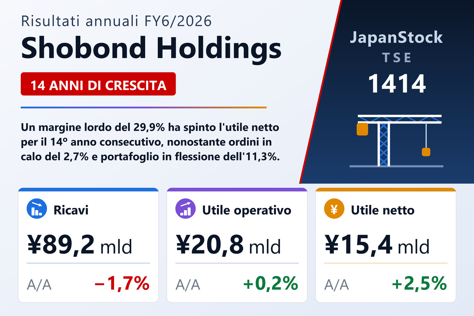 Sintesi dei risultati FY6/2026 di Shobond Holdings