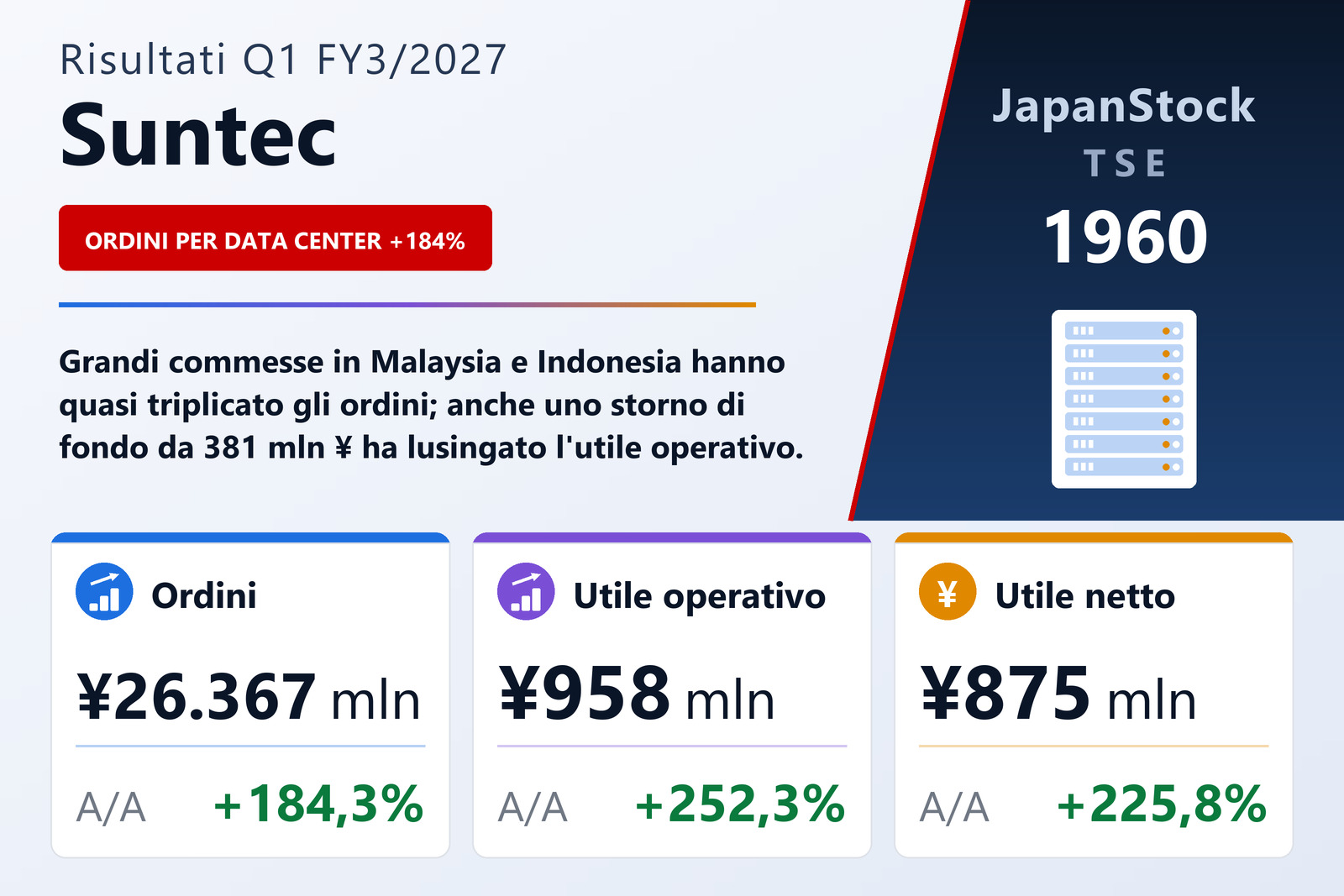 Sintesi dei risultati del 1° trimestre dell'esercizio 3/2027 di Suntec Corporation