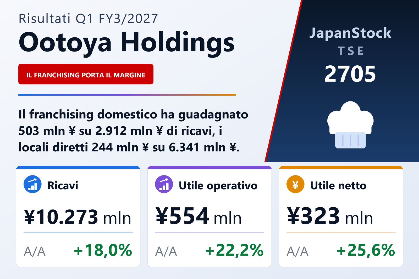 Sintesi dei risultati del 1° trimestre dell'esercizio 3/2027 di Ootoya Holdings Co., Ltd.