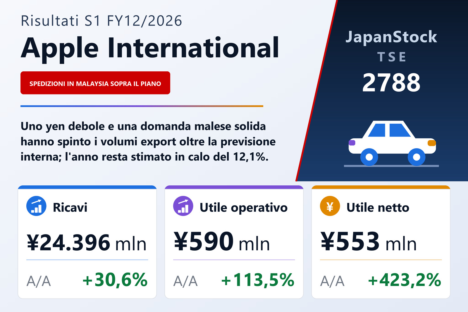 Sintesi dei risultati del 1° semestre dell'esercizio 12/2026 di Apple International Co., Ltd.