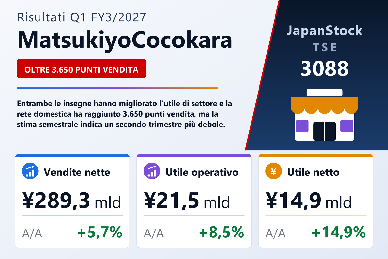 Sintesi dei risultati Q1 FY3/2027 di MatsukiyoCocokara