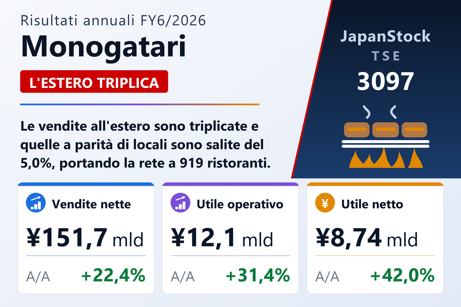 Sintesi dei risultati FY6/2026 di Monogatari