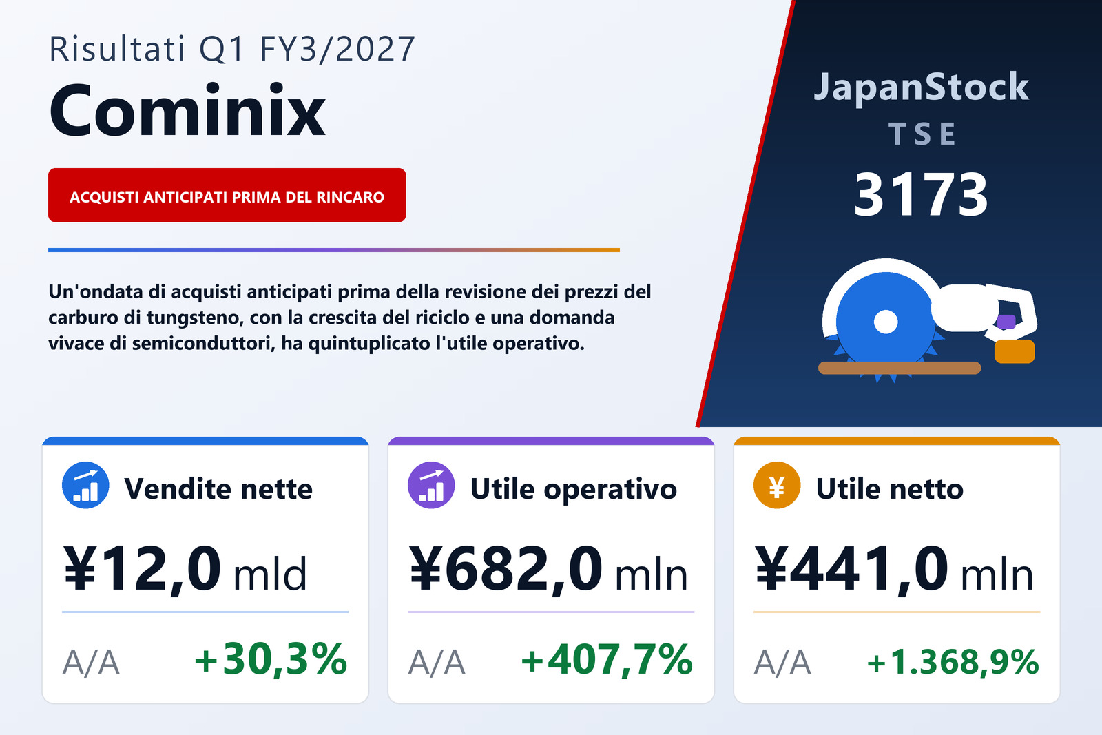 Sintesi dei risultati Q1 FY3/2027 di Cominix