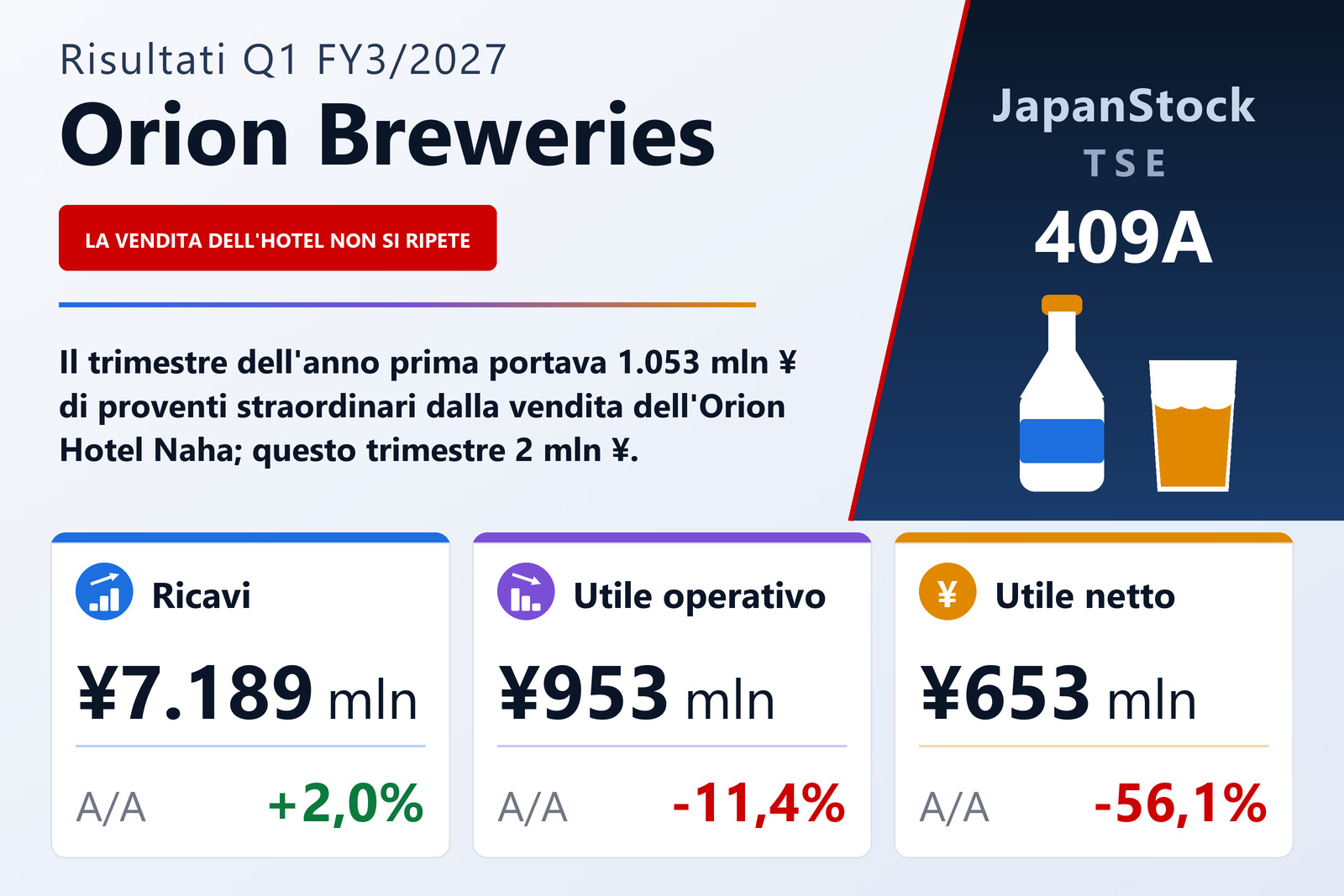 Sintesi dei risultati del 1° trimestre dell'esercizio 3/2027 di Orion Breweries, Ltd.