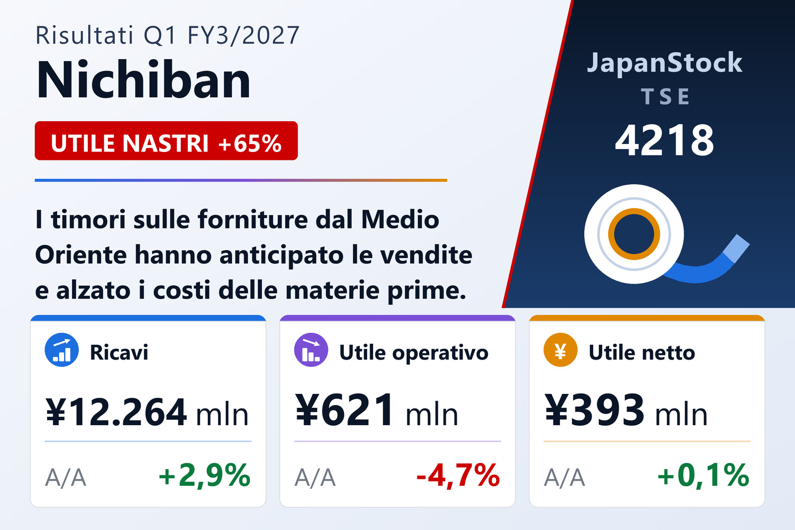 Sintesi dei risultati del 1° trimestre dell'esercizio 3/2027 di Nichiban Co., Ltd.
