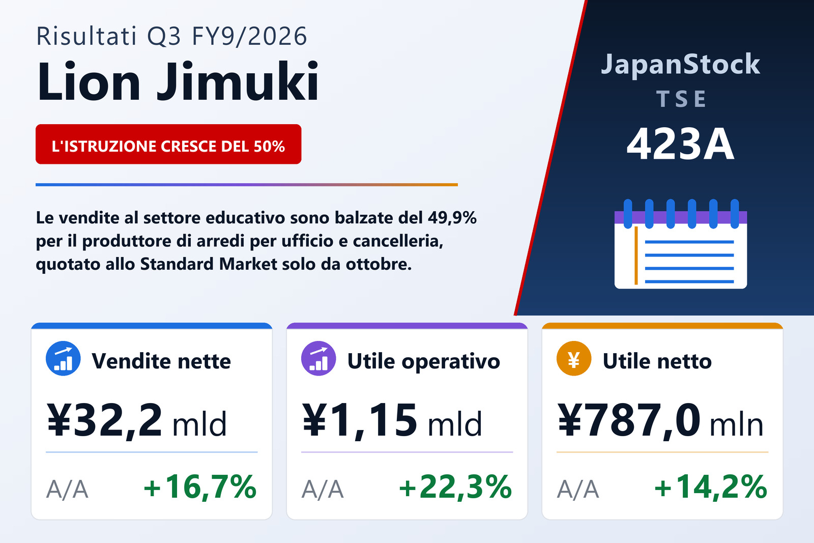 Sintesi dei risultati Q3 FY9/2026 di Lion Jimuki