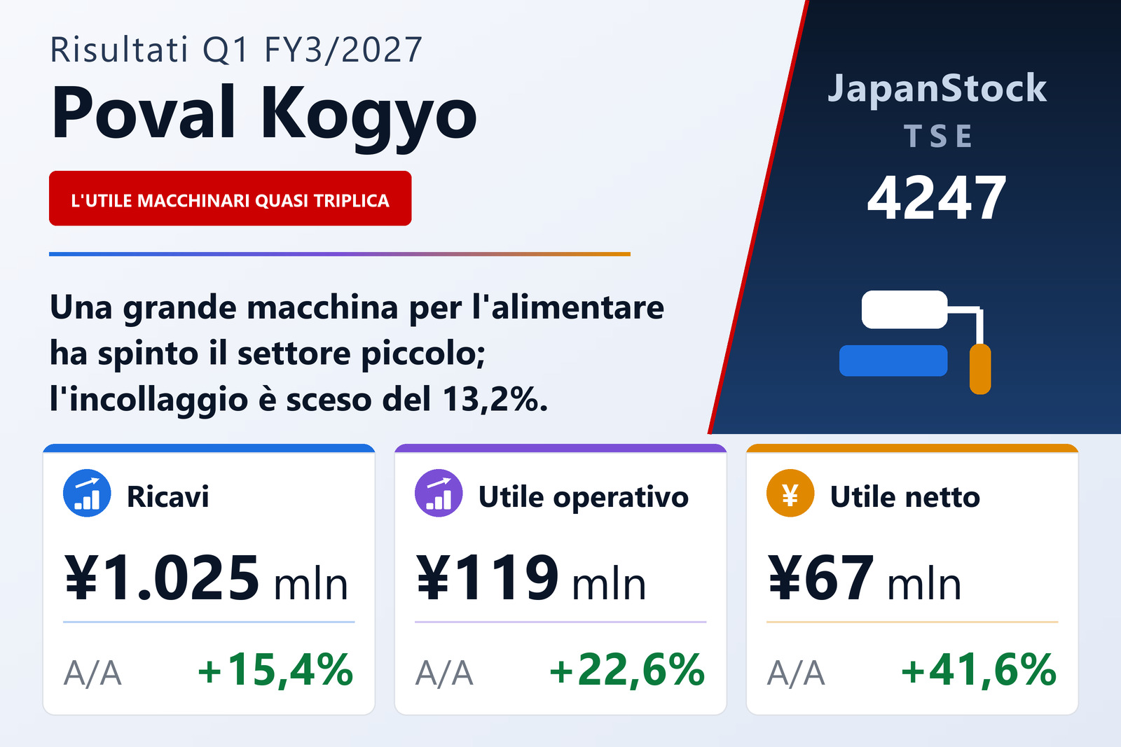 Sintesi dei risultati del 1° trimestre dell'esercizio 3/2027 di Poval Kogyo Co., Ltd.