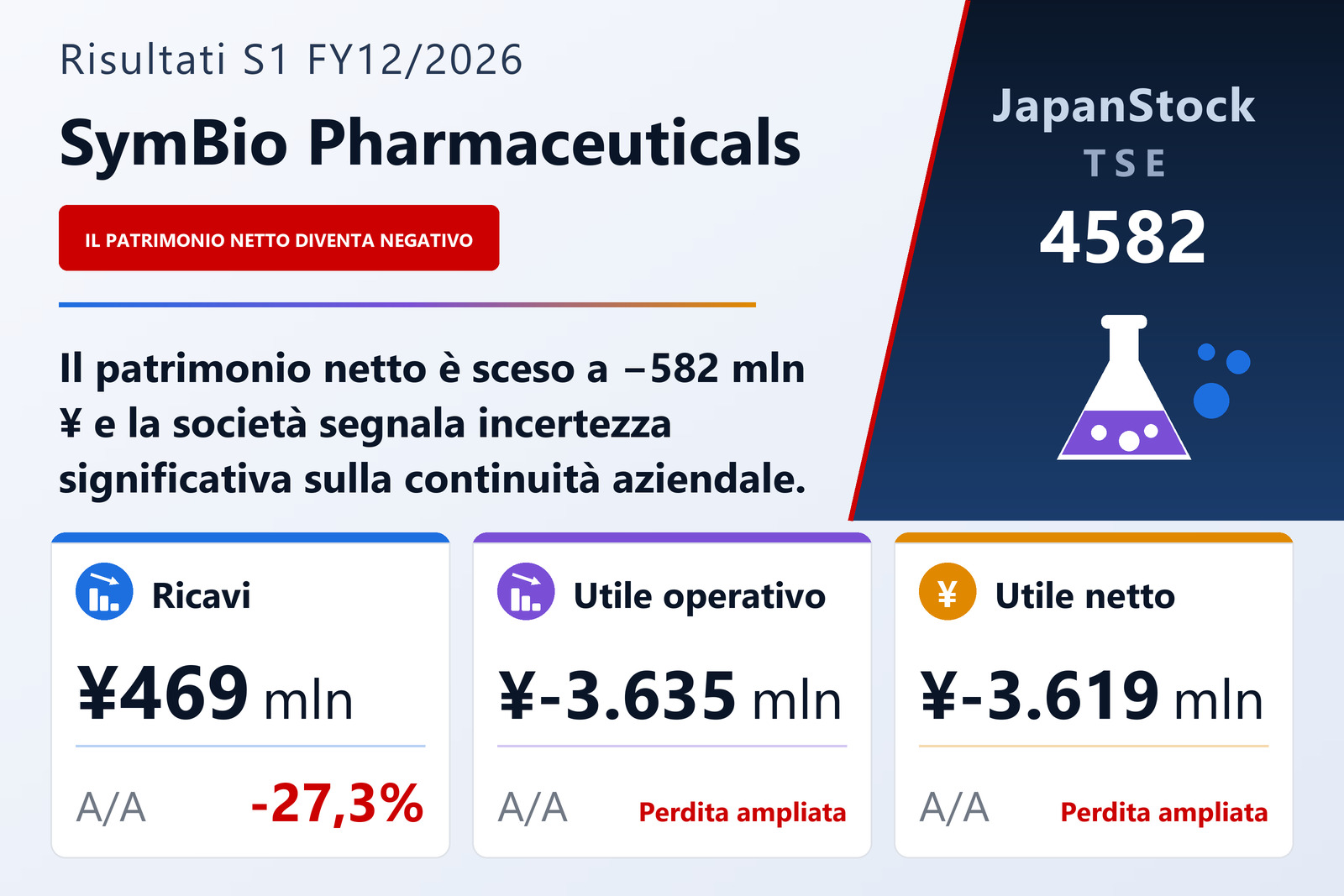 Sintesi dei risultati del 1° semestre dell'esercizio 12/2026 di SymBio Pharmaceuticals Limited