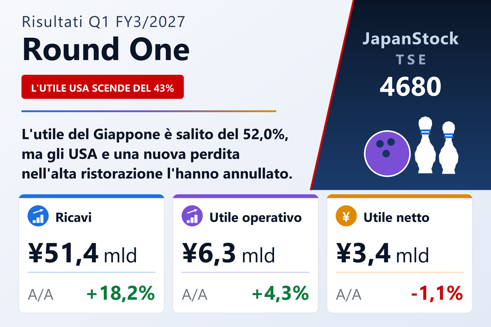 Sintesi dei risultati del 1° trimestre dell'esercizio 3/2027 di Round One Corporation
