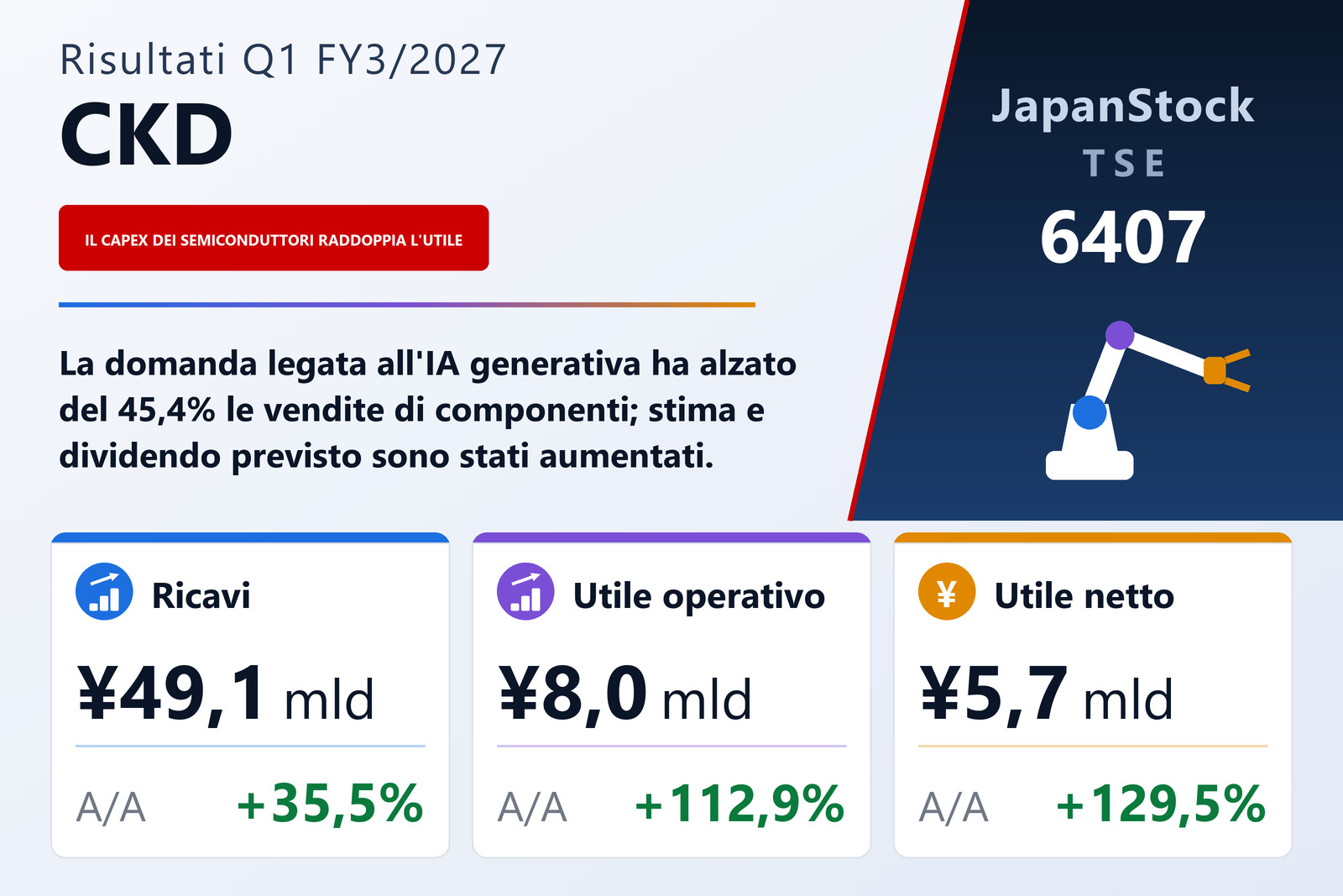 Sintesi dei risultati del 1° trimestre dell'esercizio 3/2027 di CKD Corporation
