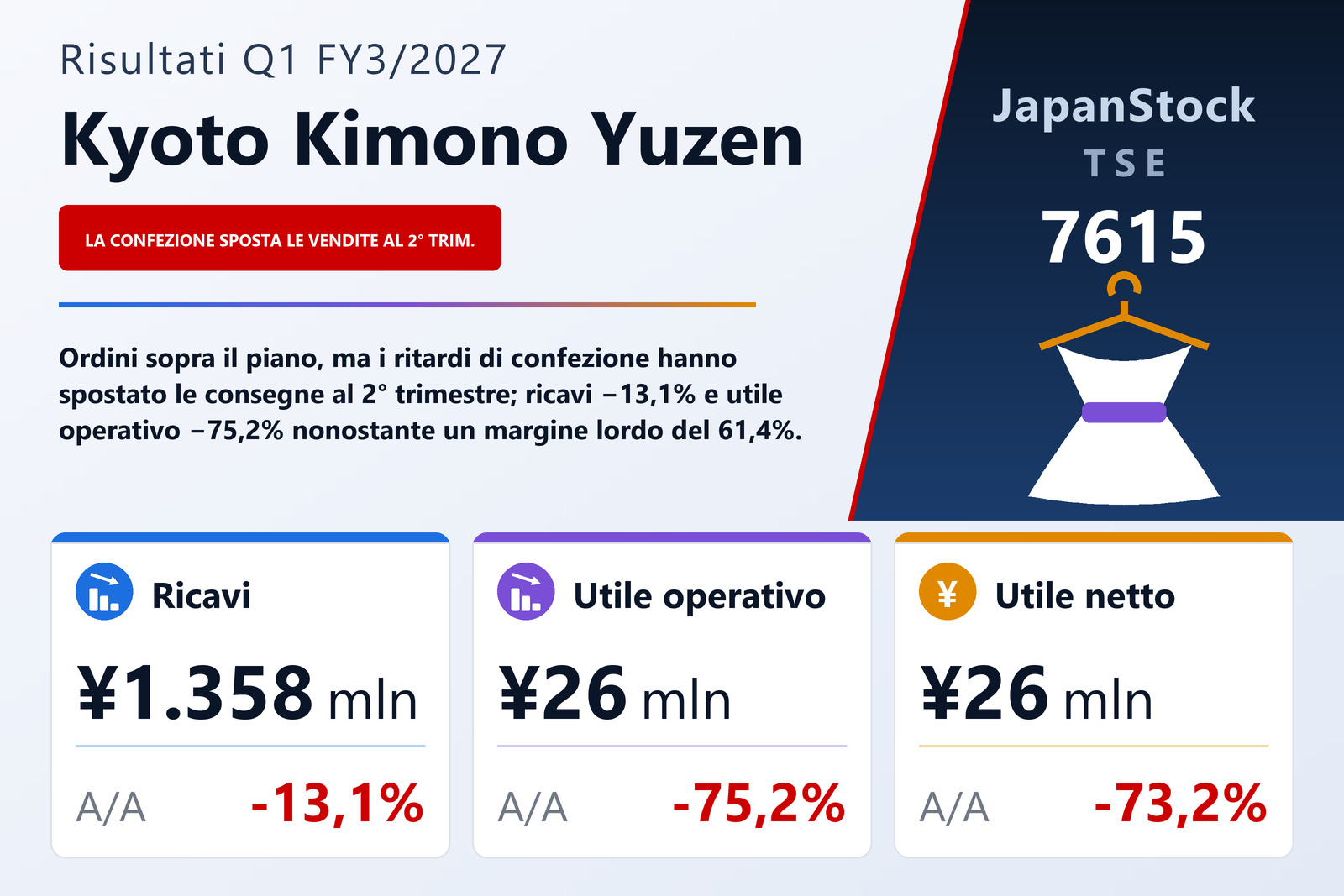 Sintesi dei risultati del 1° trimestre dell'esercizio 3/2027 di Kyoto Kimono Yuzen Holdings Co., Ltd.