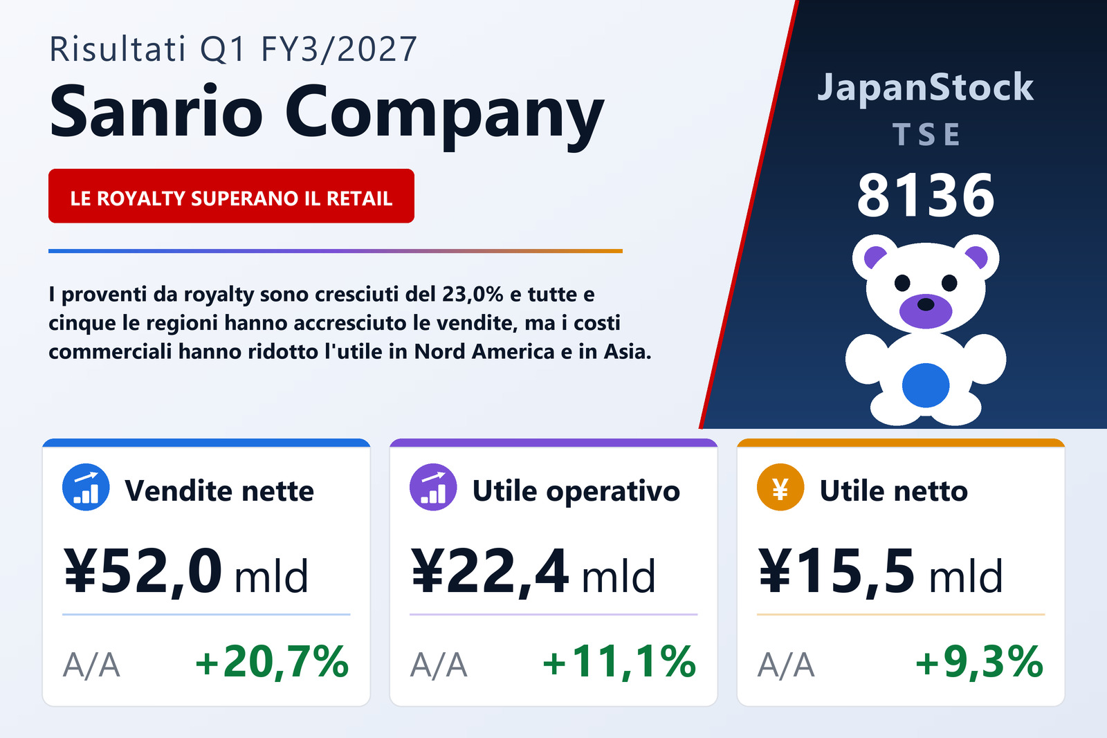 Sintesi dei risultati Q1 FY3/2027 di Sanrio Company
