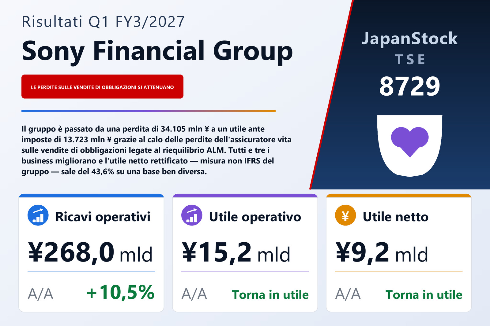 Sintesi dei risultati del 1° trimestre dell'esercizio 3/2027 di Sony Financial Group Inc.