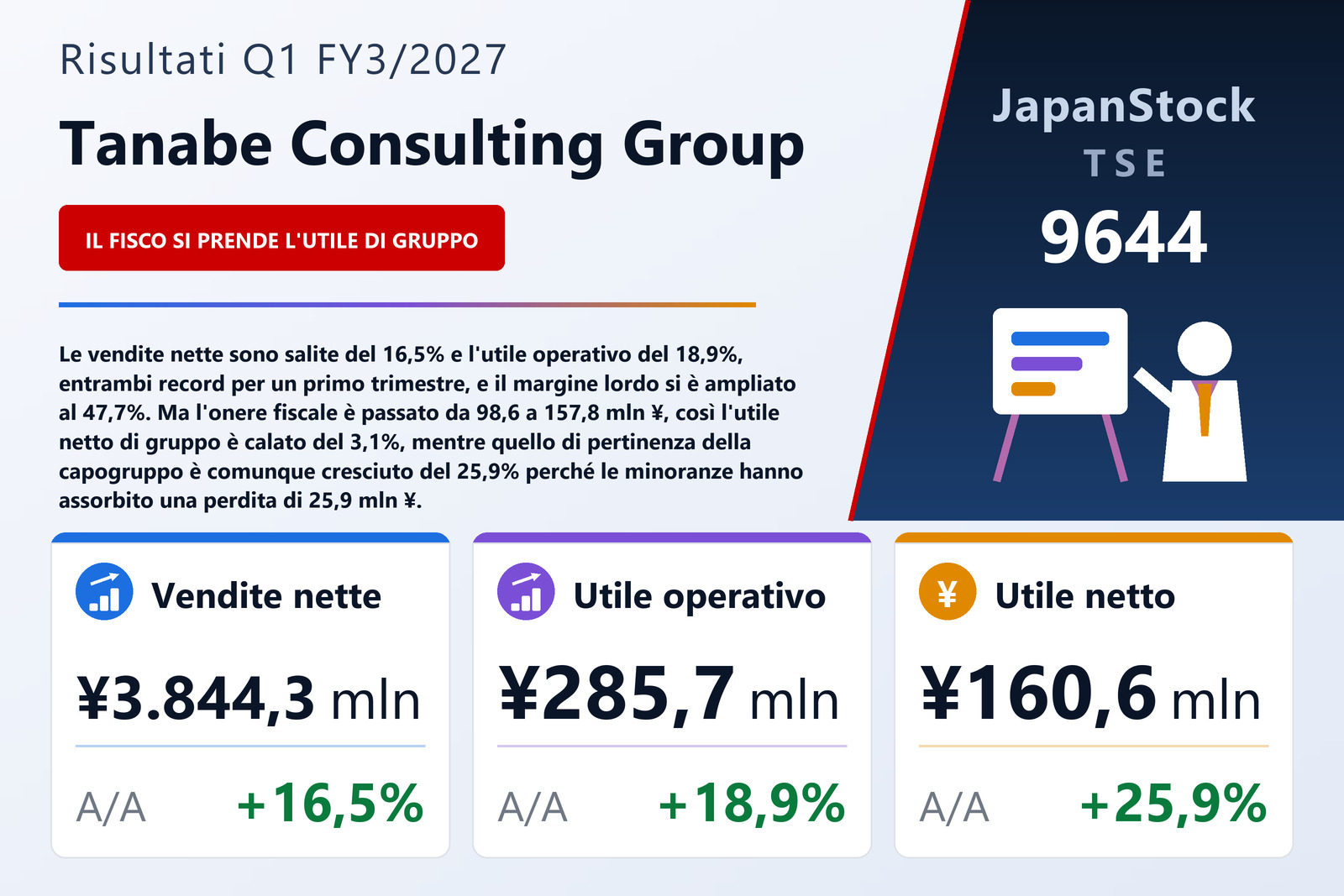 Sintesi dei risultati del 1° trimestre dell'esercizio 3/2027 di Tanabe Consulting Group Co., Ltd.