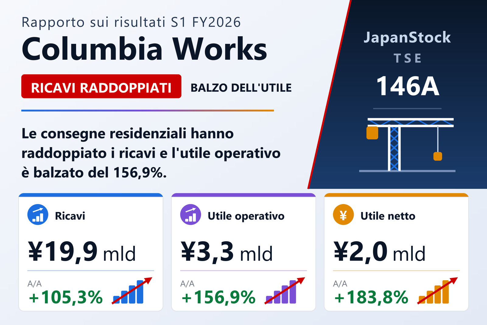 Sintesi dei risultati del primo semestre dell'esercizio 12/2026 di Columbia Works