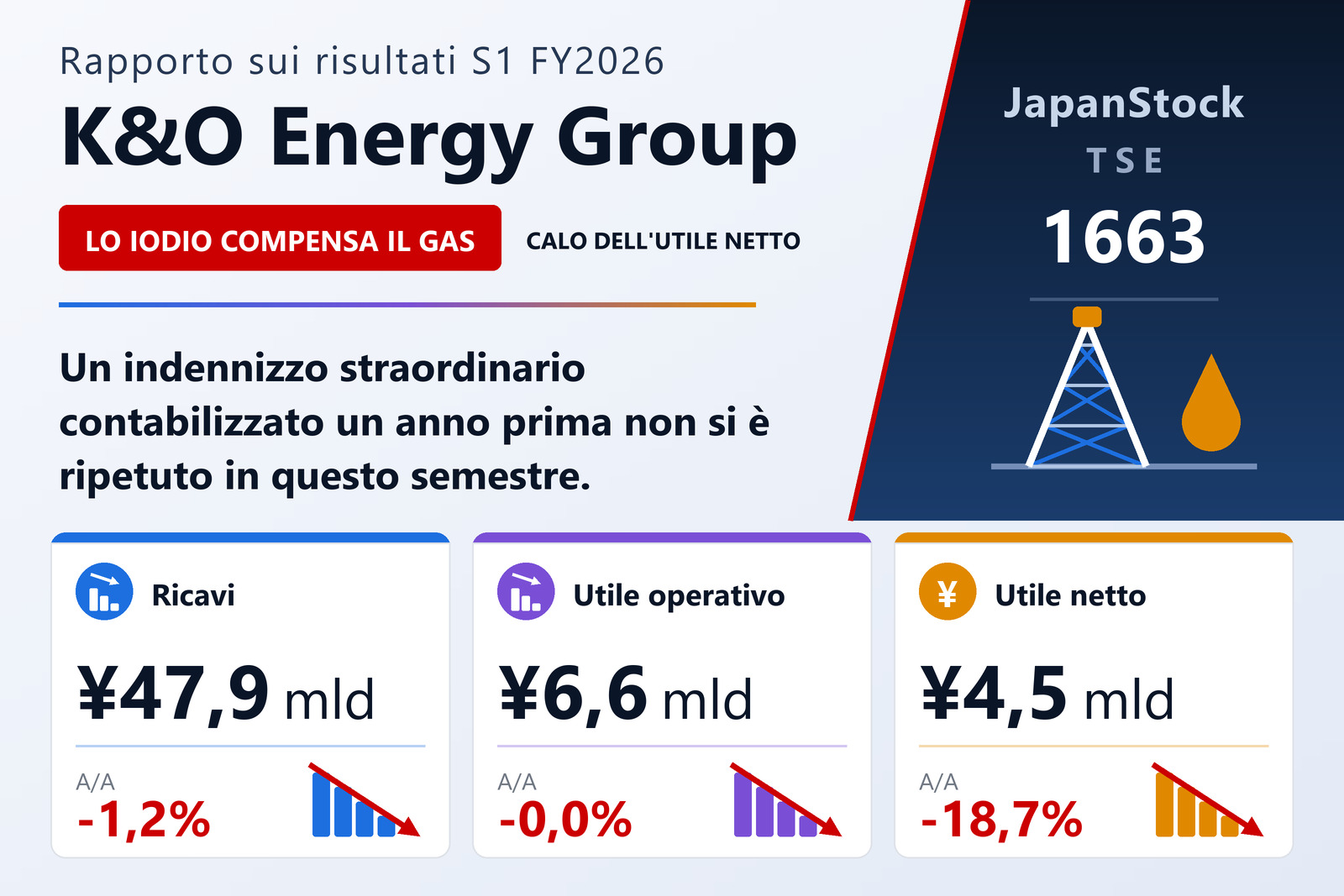 Sintesi dei risultati del primo semestre dell'esercizio 12/2026 di K&O Energy Group