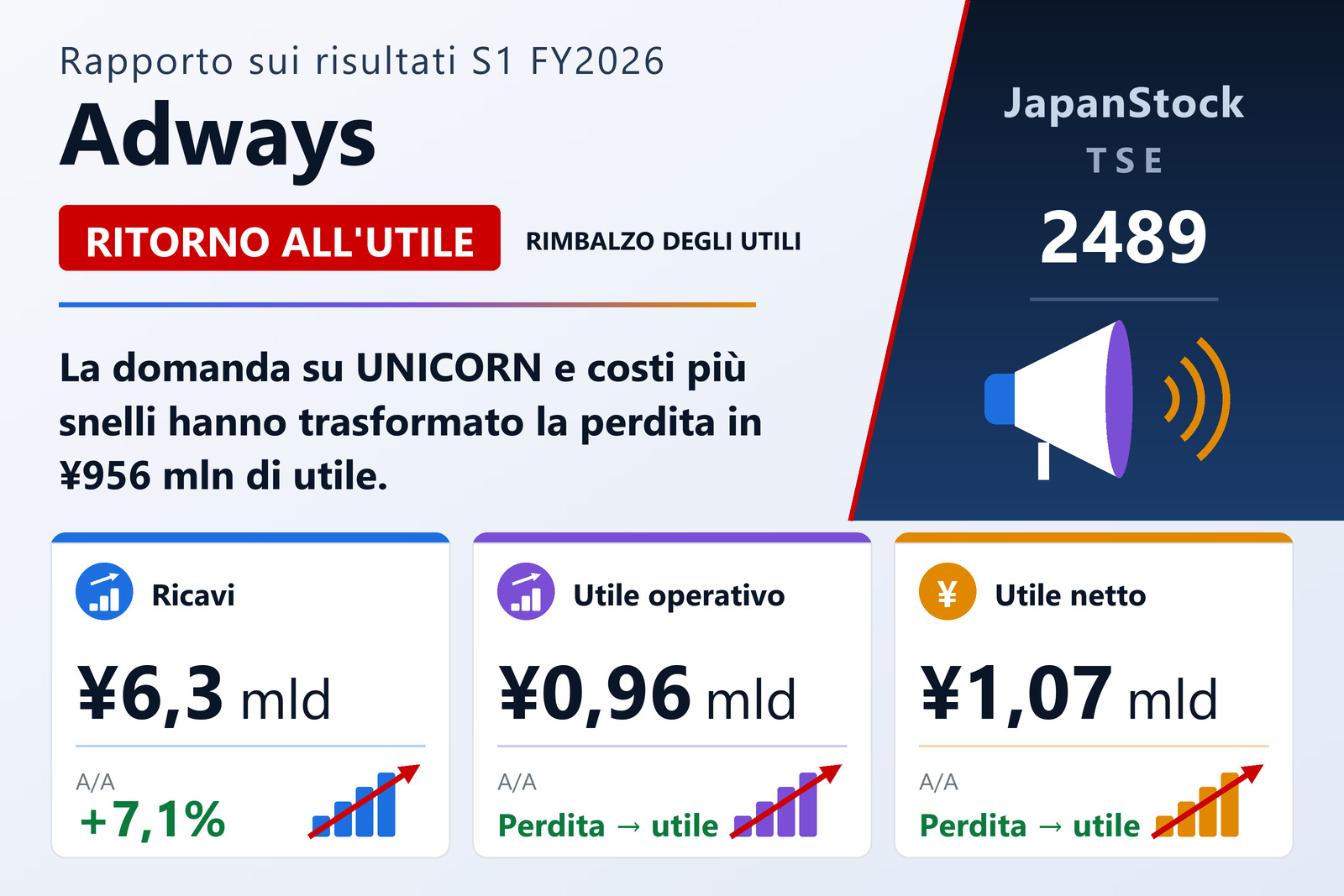 Sintesi dei risultati del primo semestre 2026 di Adways Inc.