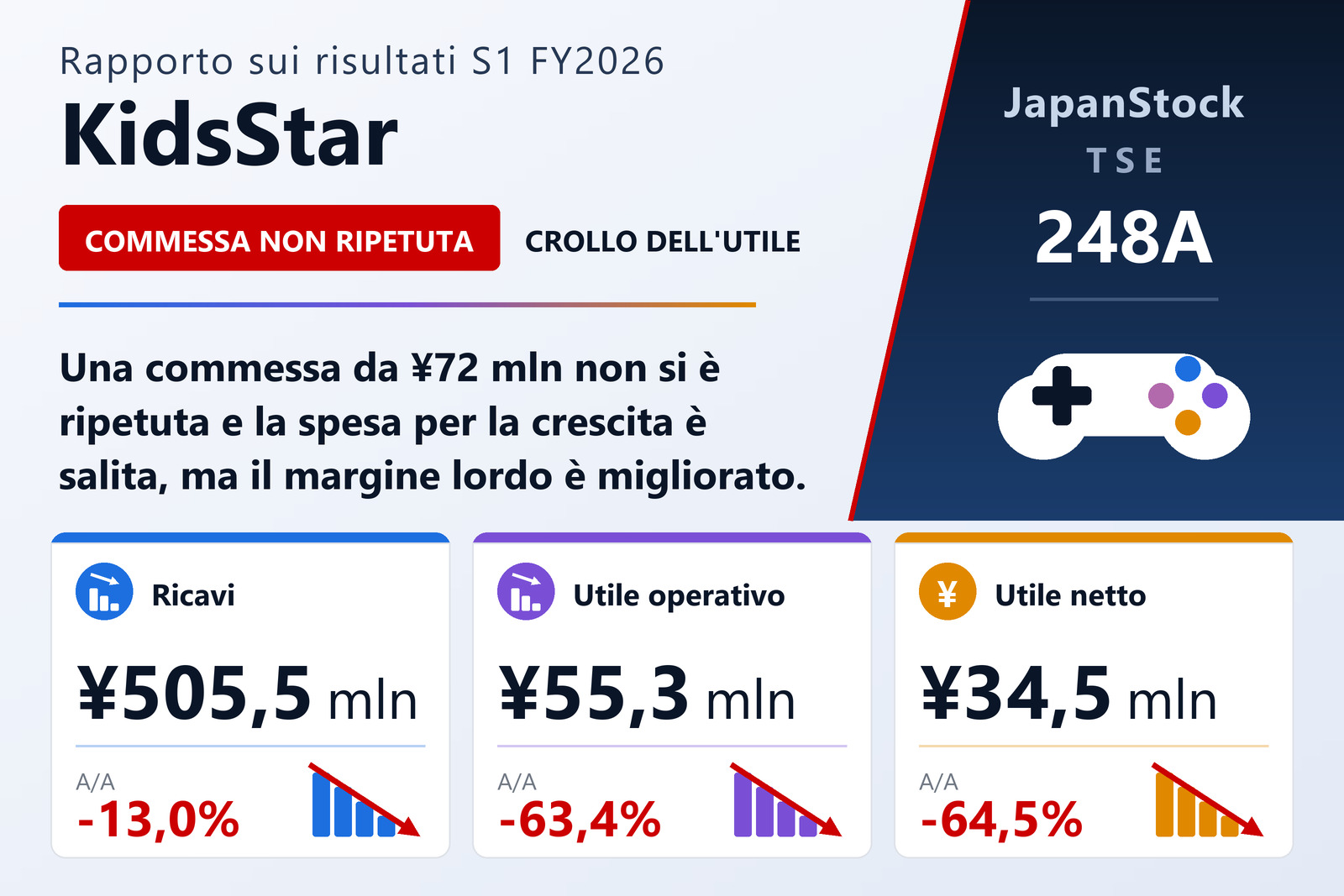 Sintesi dei risultati del primo semestre FY12/2026 di KidsStar