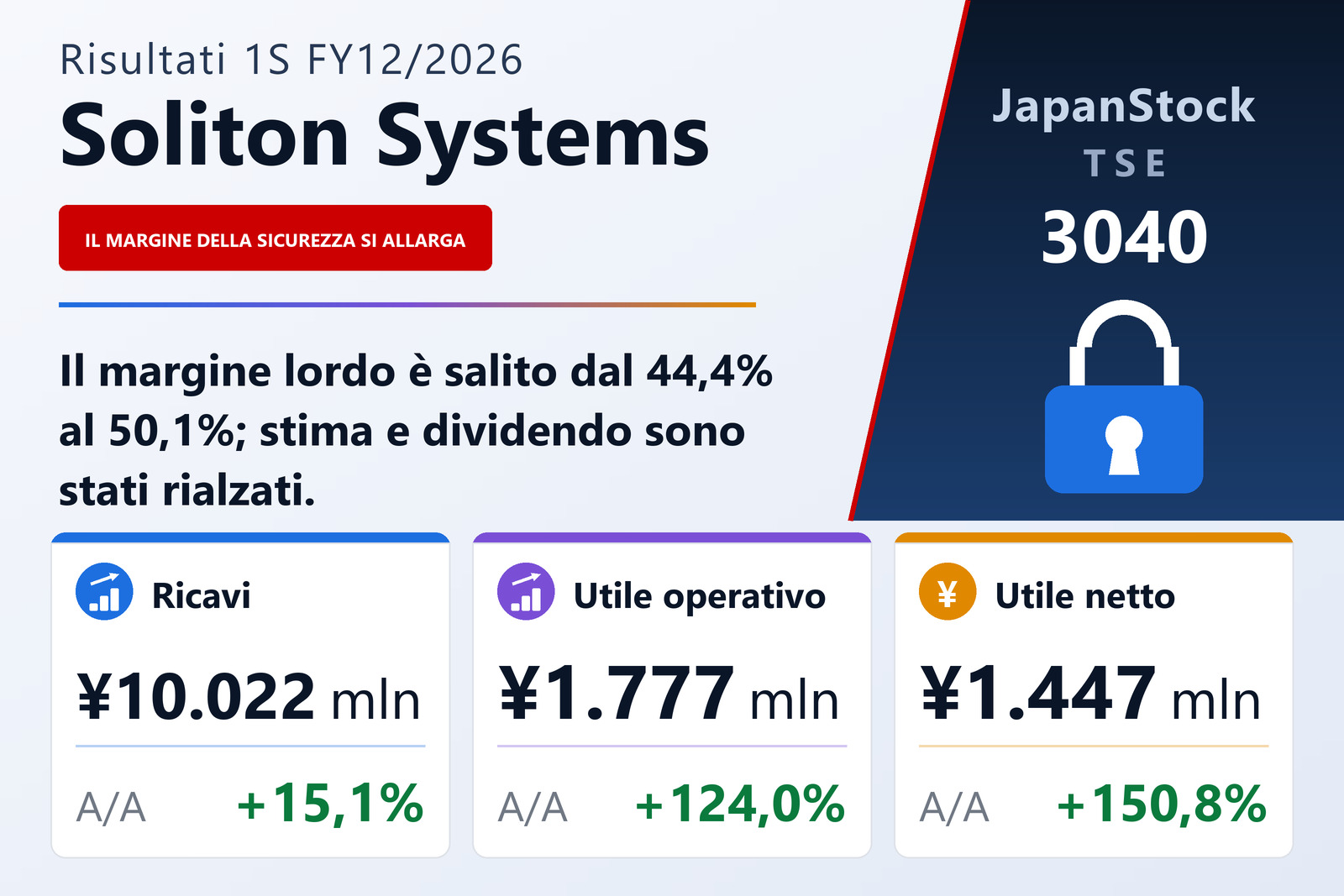 Sintesi dei risultati del 1° semestre dell'esercizio 12/2026 di Soliton Systems K.K.