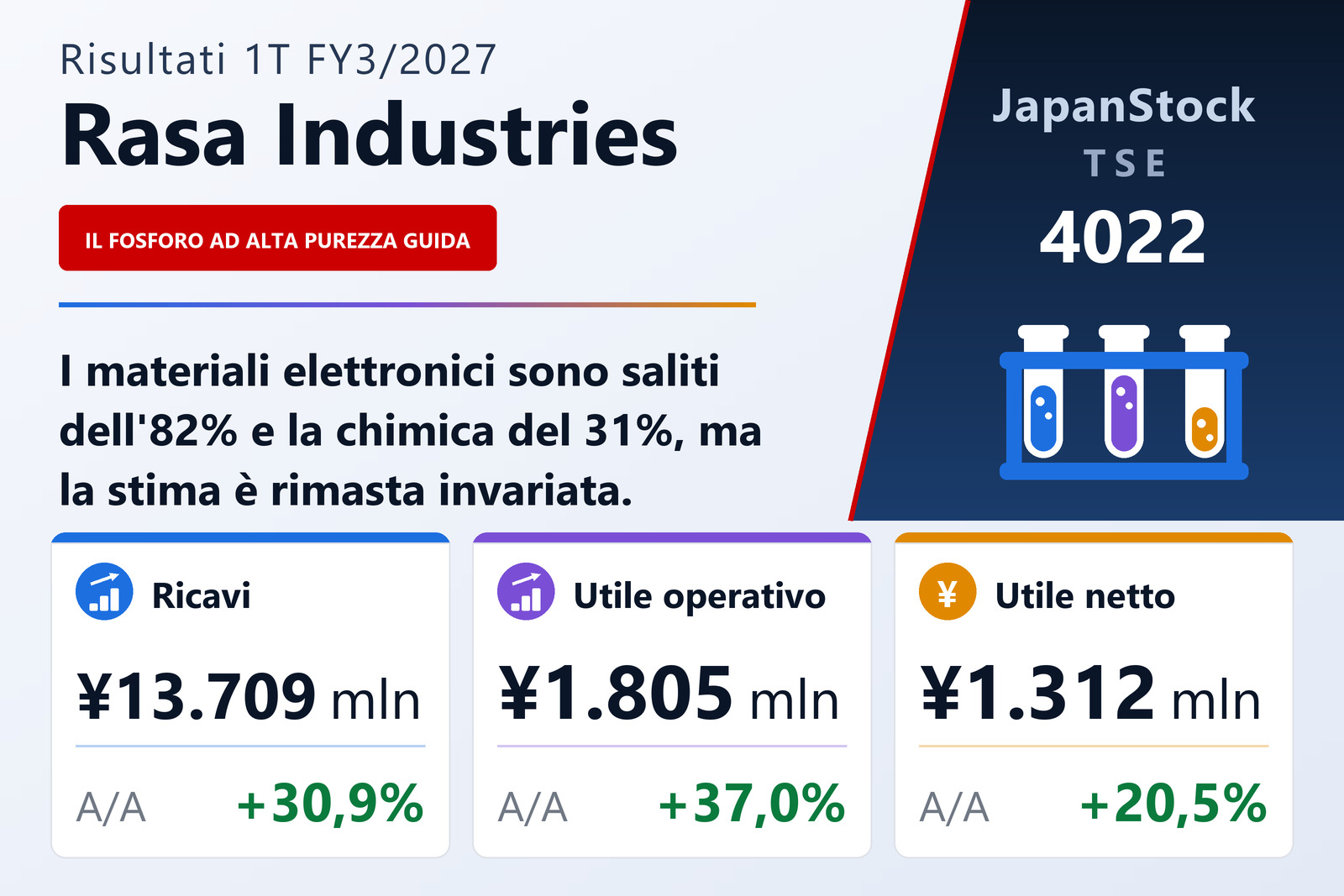 Sintesi dei risultati del 1° trimestre dell'esercizio 3/2027 di Rasa Industries, Ltd.