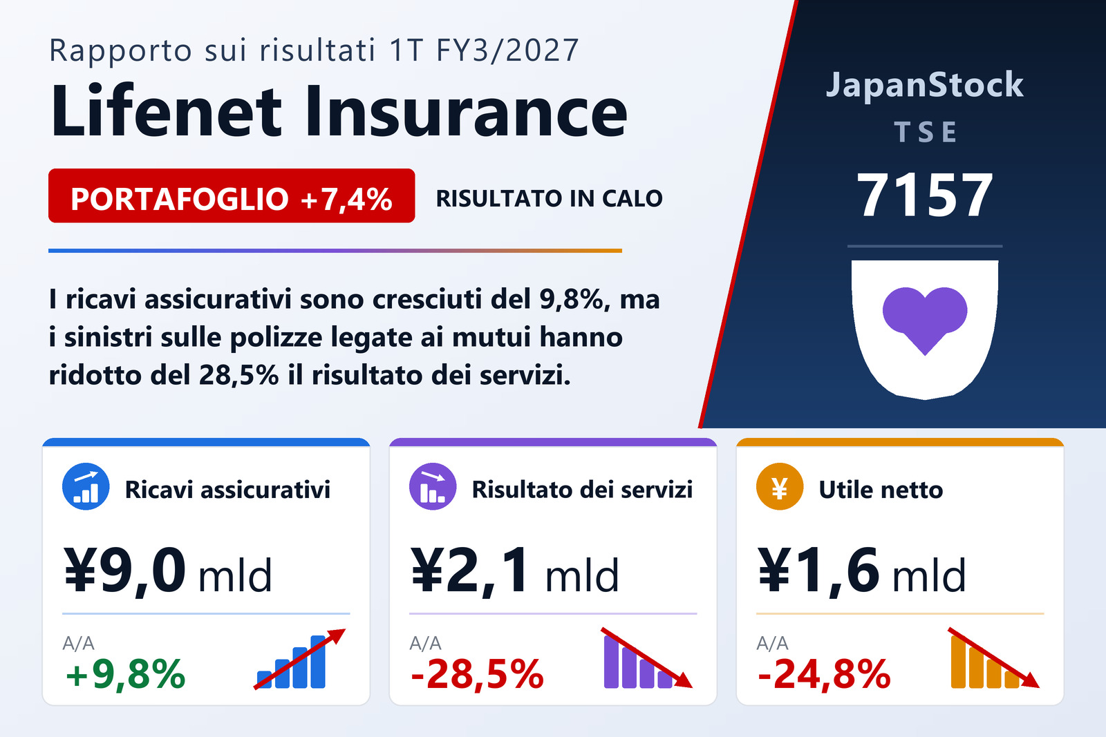 Sintesi dei risultati del primo trimestre FY3/2027 di Lifenet Insurance Company
