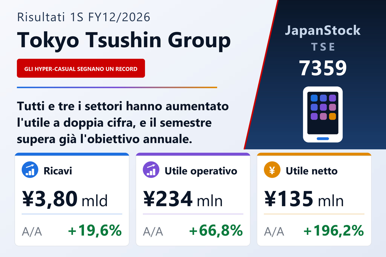 Sintesi dei risultati del 1S dell'esercizio 12/2026 di Tokyo Tsushin Group Inc.