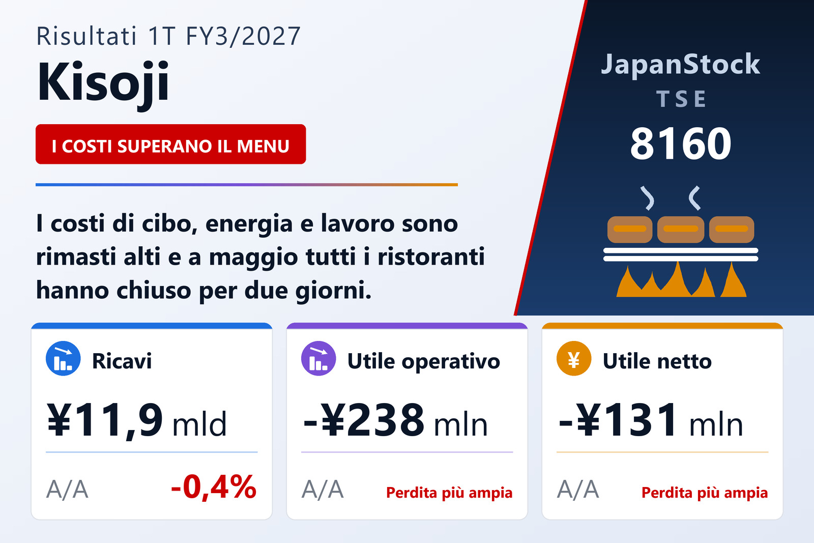 Sintesi dei risultati del 1T dell'esercizio 3/2027 di Kisoji Co., Ltd.