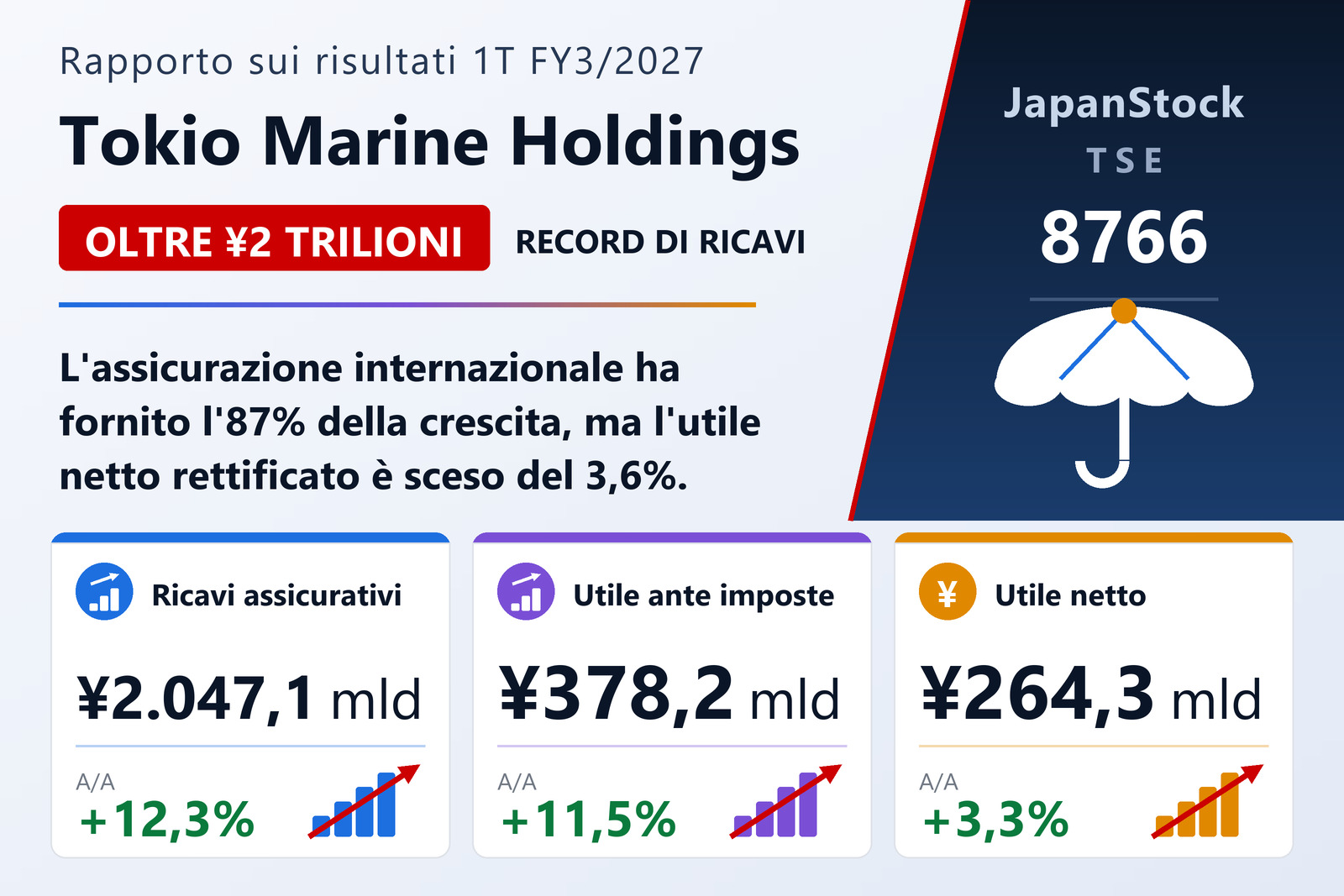 Sintesi dei risultati del primo trimestre dell'esercizio 3/2027 di Tokio Marine Holdings