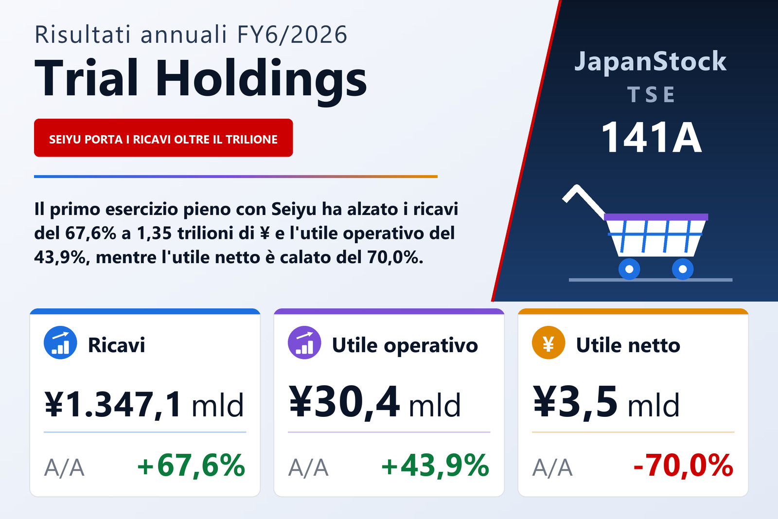 Sintesi dei risultati dell'esercizio 6/2026 di Trial Holdings Inc.