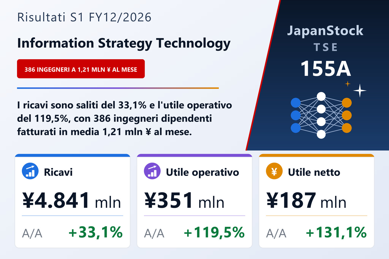 Sintesi dei risultati del 1° semestre dell'esercizio 12/2026 di Information Strategy Technology Co., Ltd.