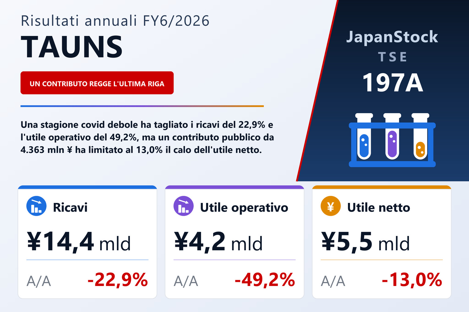 Sintesi dei risultati dell'esercizio 6/2026 di TAUNS Co., Ltd.