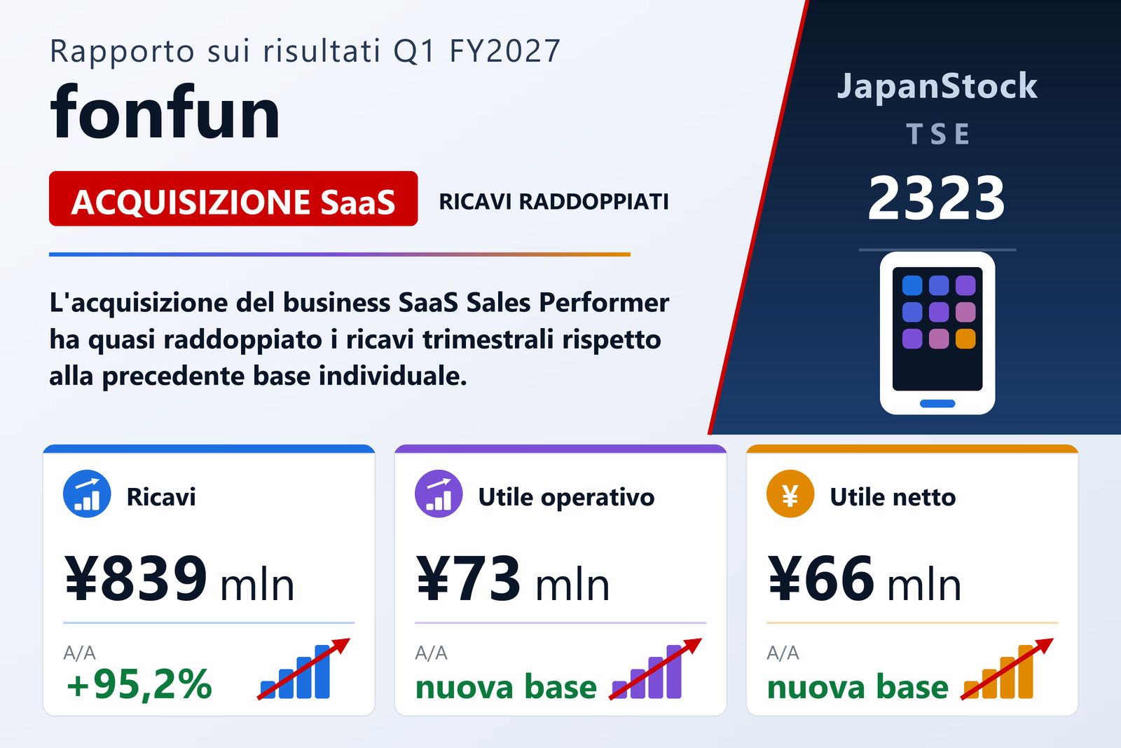 Sintesi dei risultati del primo trimestre dell'esercizio 3/2027 di fonfun corporation
