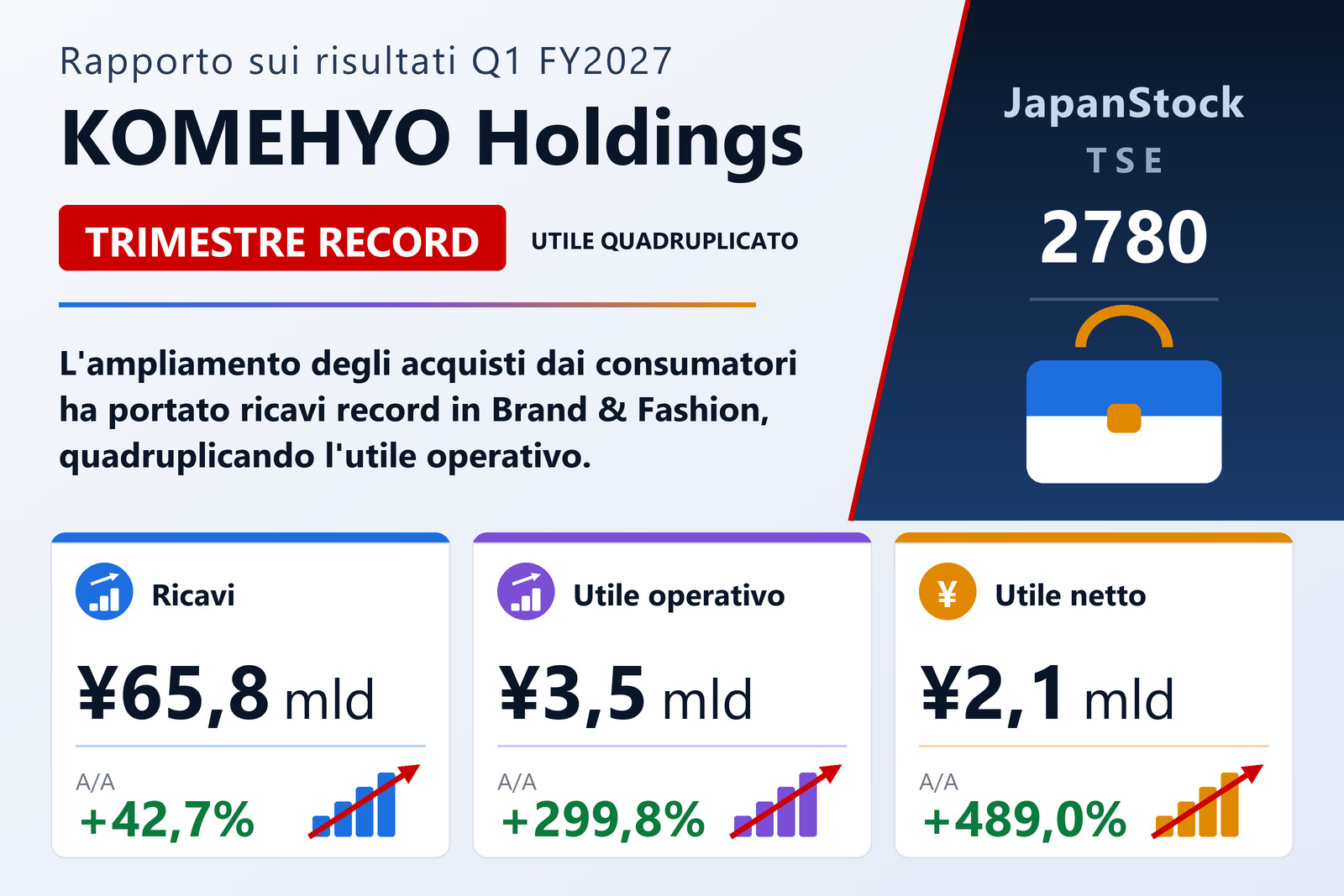 Sintesi dei risultati del primo trimestre dell'esercizio 3/2027 di KOMEHYO Holdings
