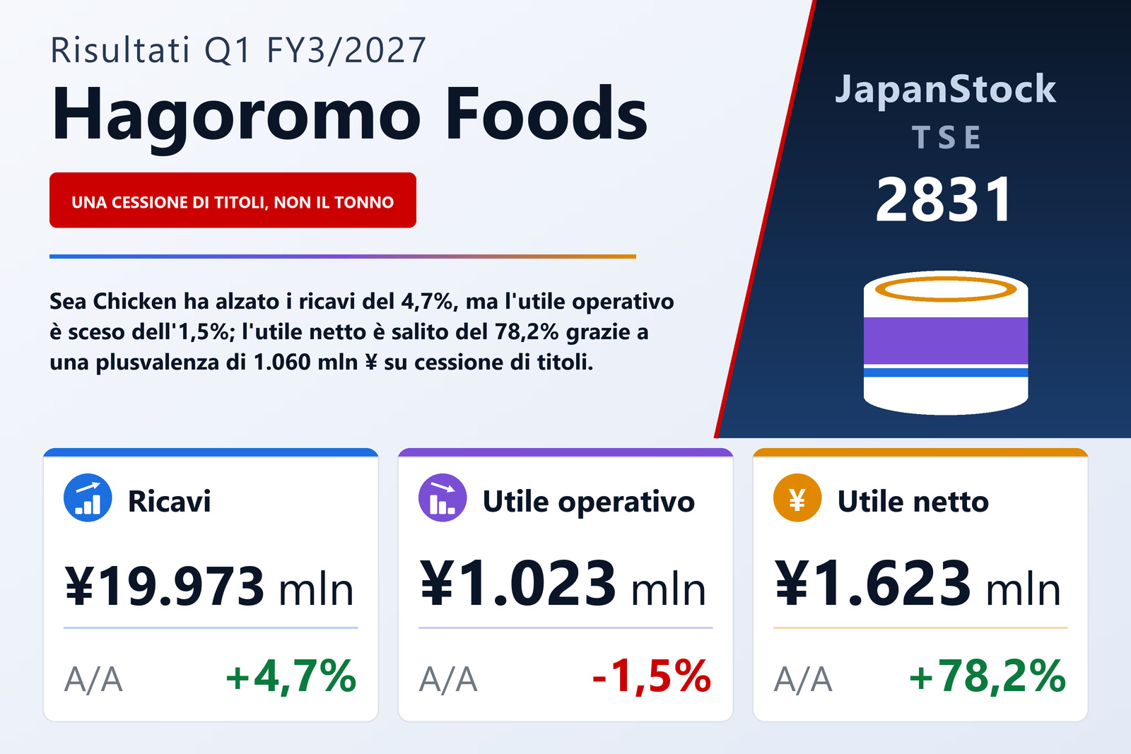 Sintesi dei risultati del 1° trimestre dell'esercizio 3/2027 di Hagoromo Foods Corporation