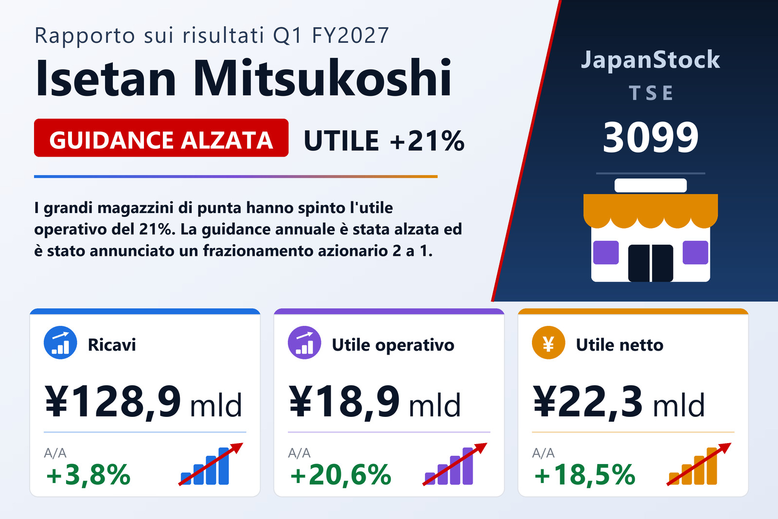 Sintesi dei risultati del primo trimestre dell'esercizio 3/2027 di Isetan Mitsukoshi Holdings