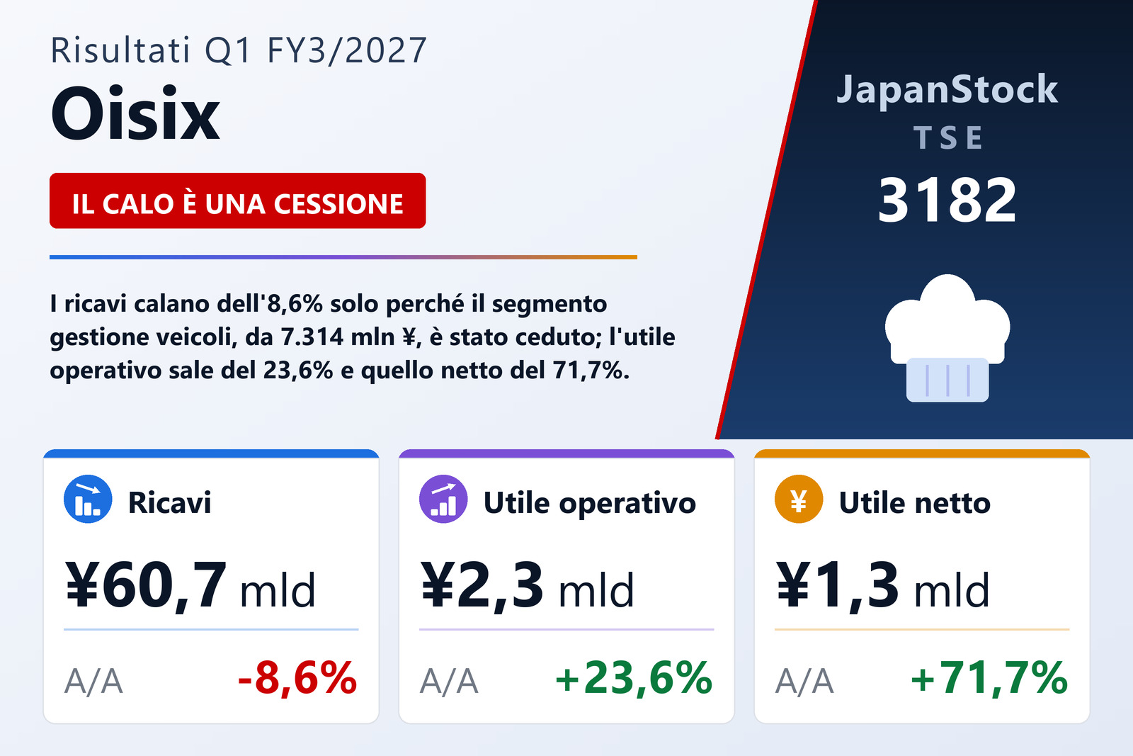 Sintesi dei risultati del 1° trimestre dell'esercizio 3/2027 di Oisix Inc.