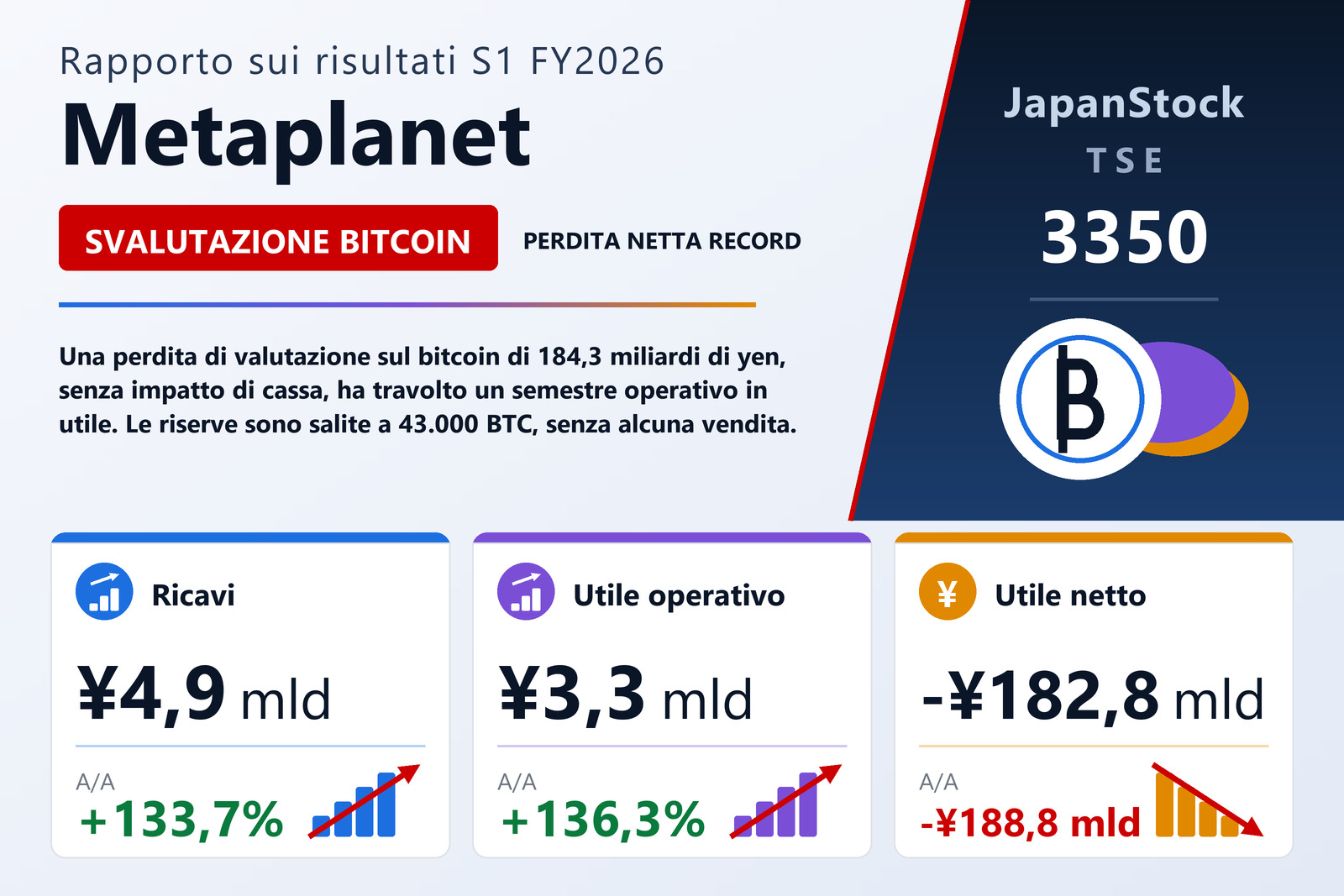 Sintesi dei risultati del primo semestre dell'esercizio 12/2026 di Metaplanet Inc.