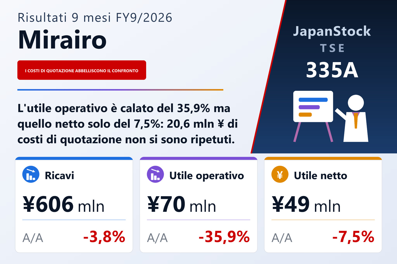Mirairo Inc. sintesi dei risultati dei primi nove mesi dell'esercizio 9/2026