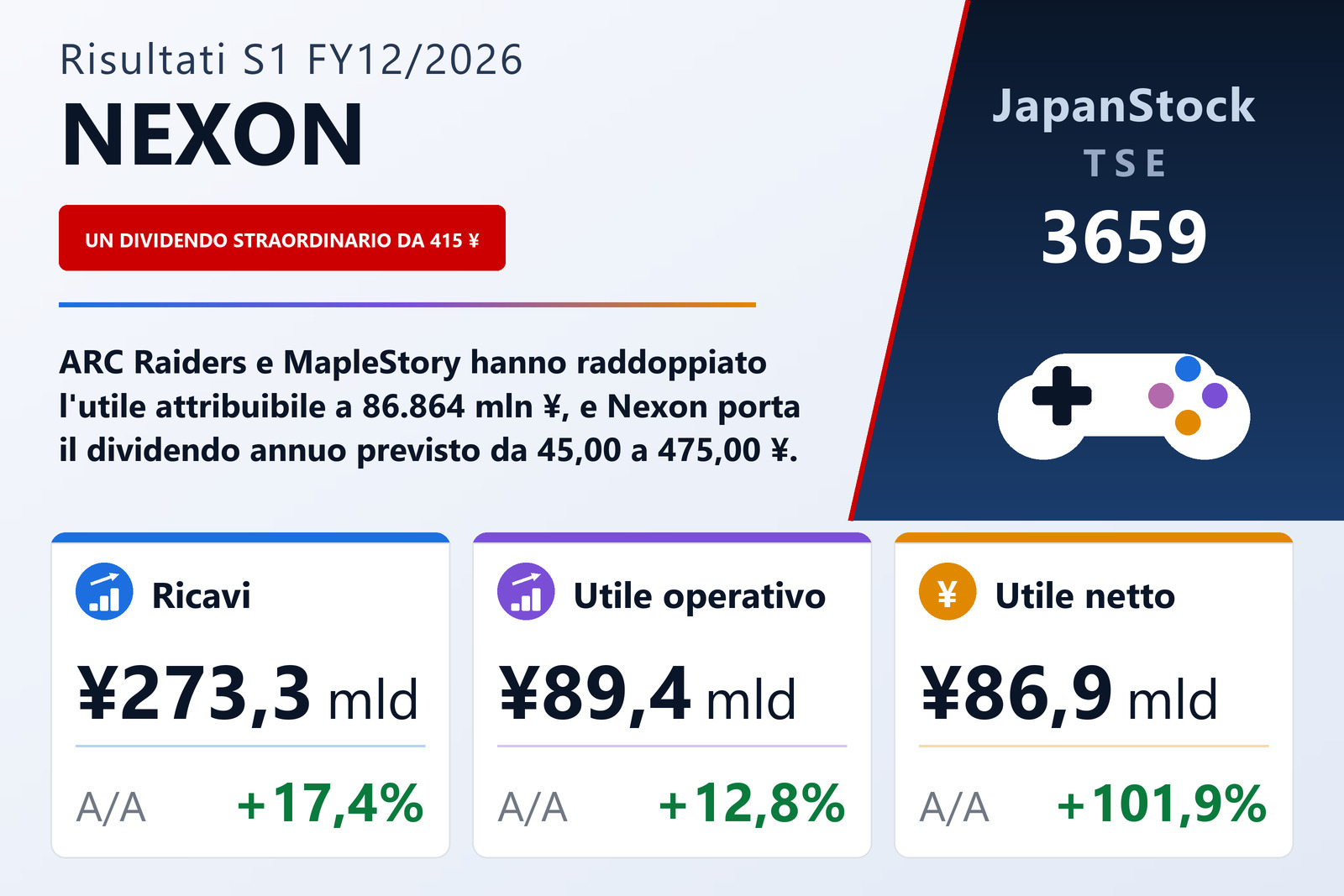 Sintesi dei risultati del 1° semestre dell'esercizio 12/2026 di NEXON Co., Ltd.