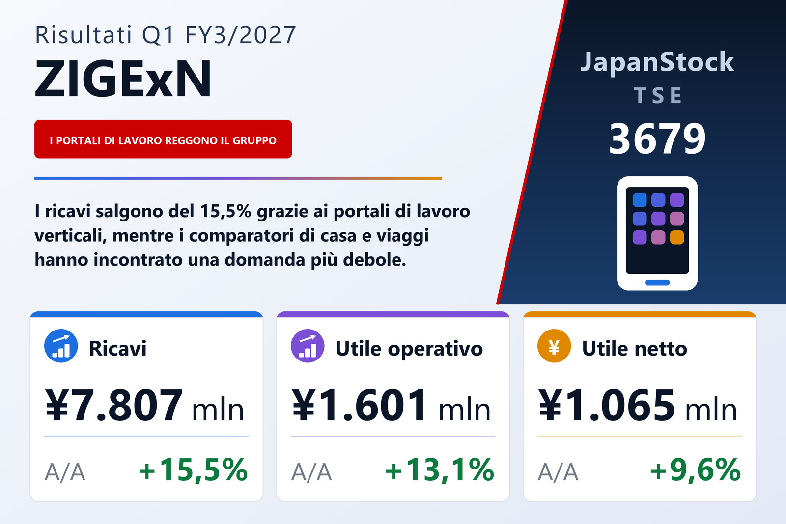Sintesi dei risultati del 1° trimestre dell'esercizio 3/2027 di ZIGExN Co., Ltd.