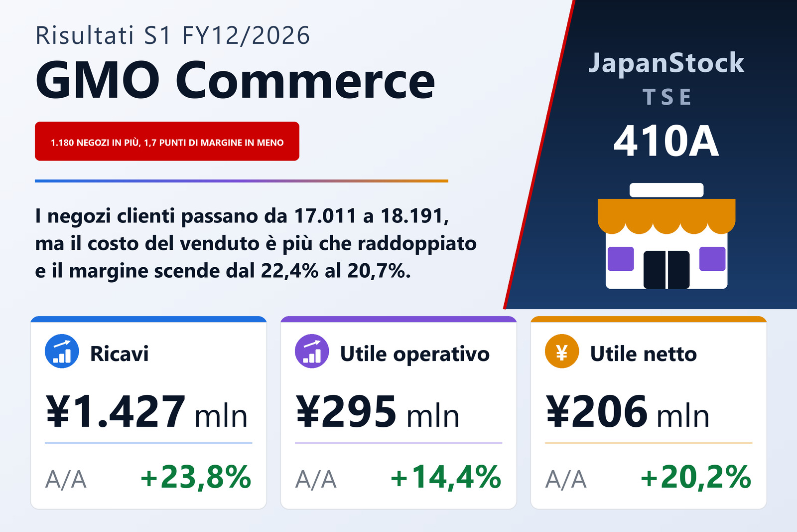Sintesi dei risultati del 1° semestre dell'esercizio 12/2026 di GMO Commerce, Inc.