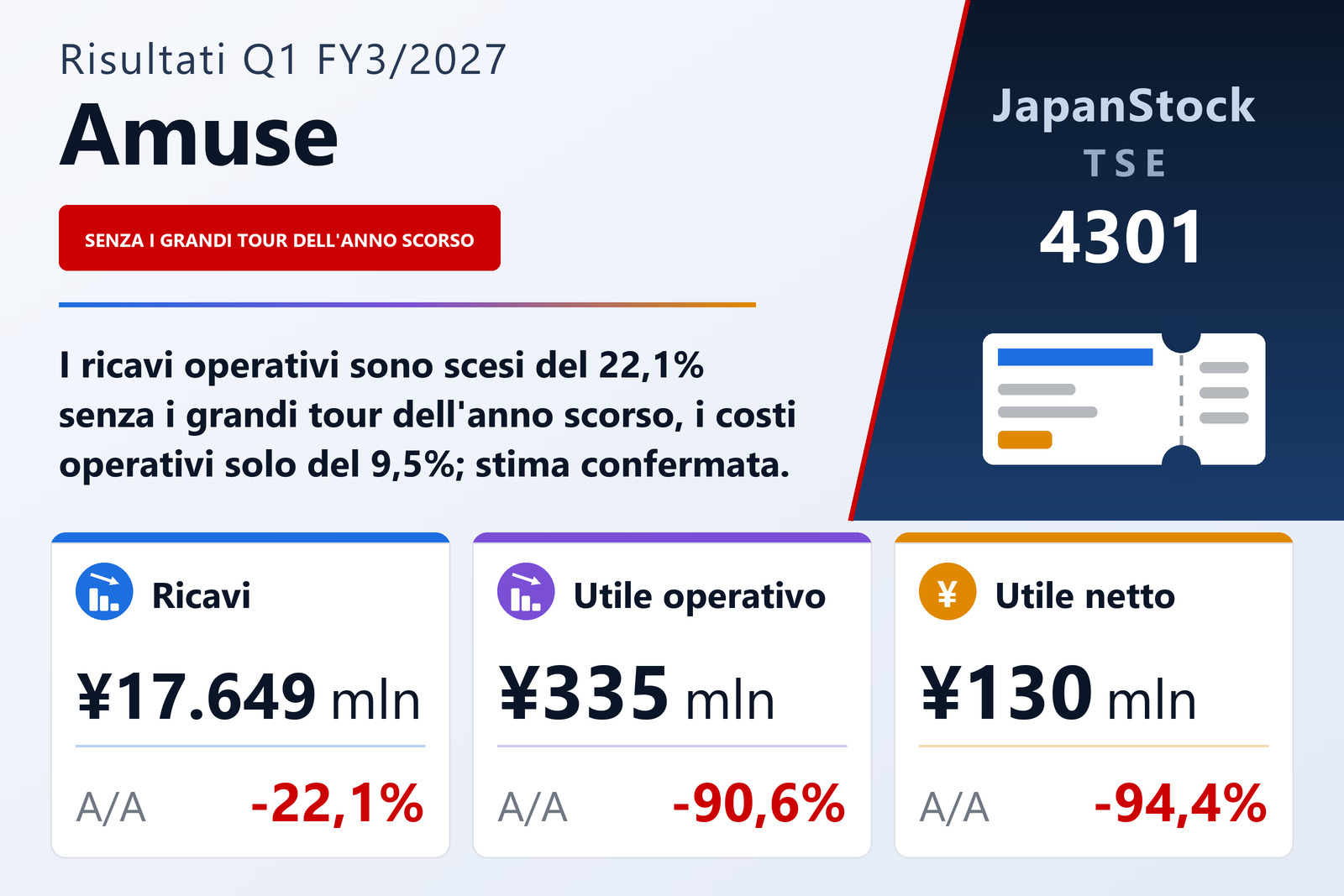 Amuse Inc. sintesi dei risultati del 1° trimestre esercizio 3/2027
