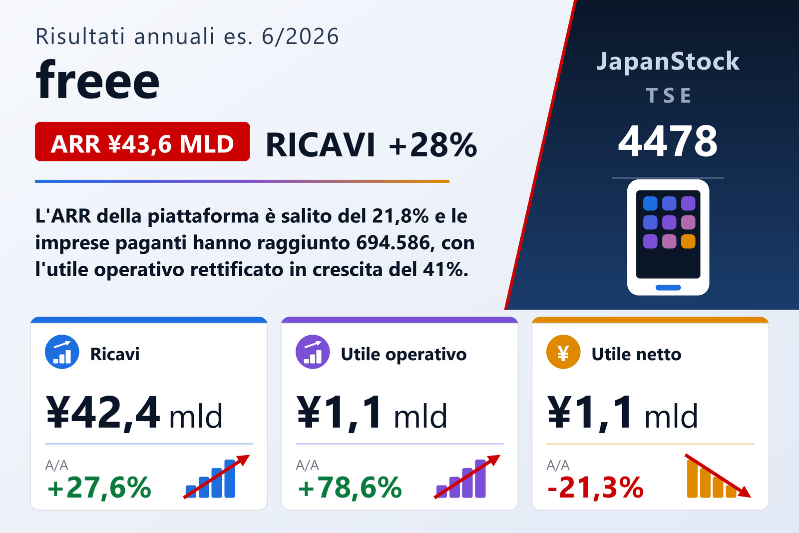 Sintesi dei risultati annuali dell'esercizio 6/2026 di freee K.K.