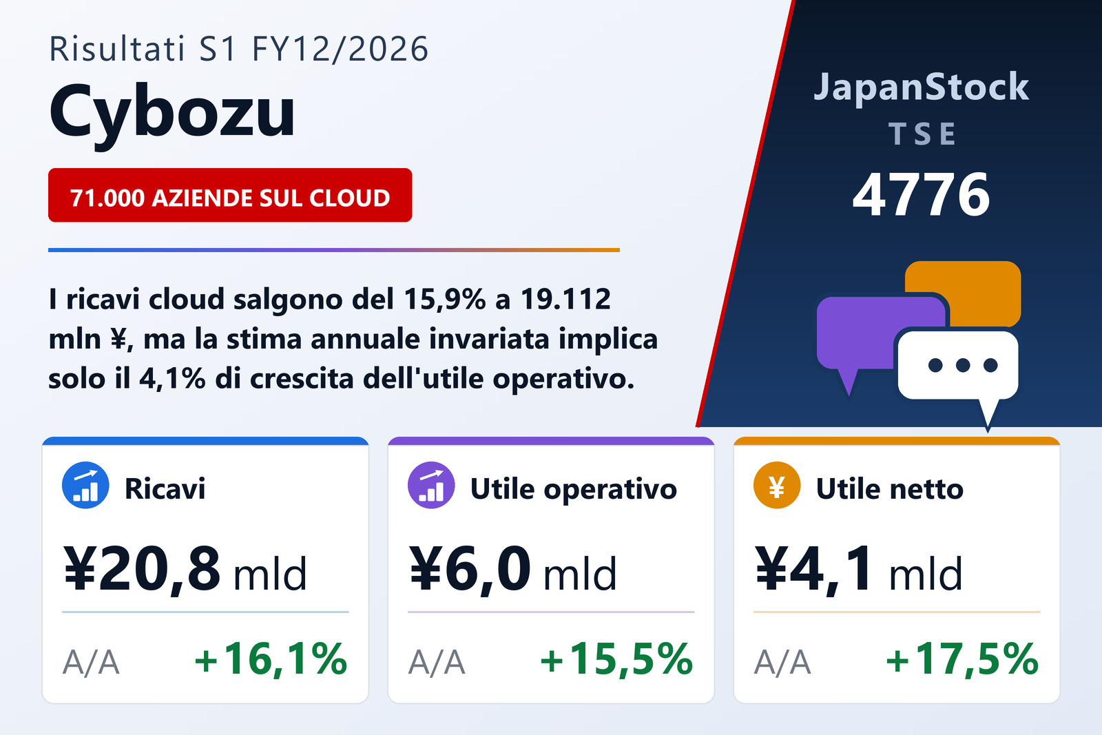 Sintesi dei risultati del 1° semestre dell'esercizio 12/2026 di Cybozu, Inc.