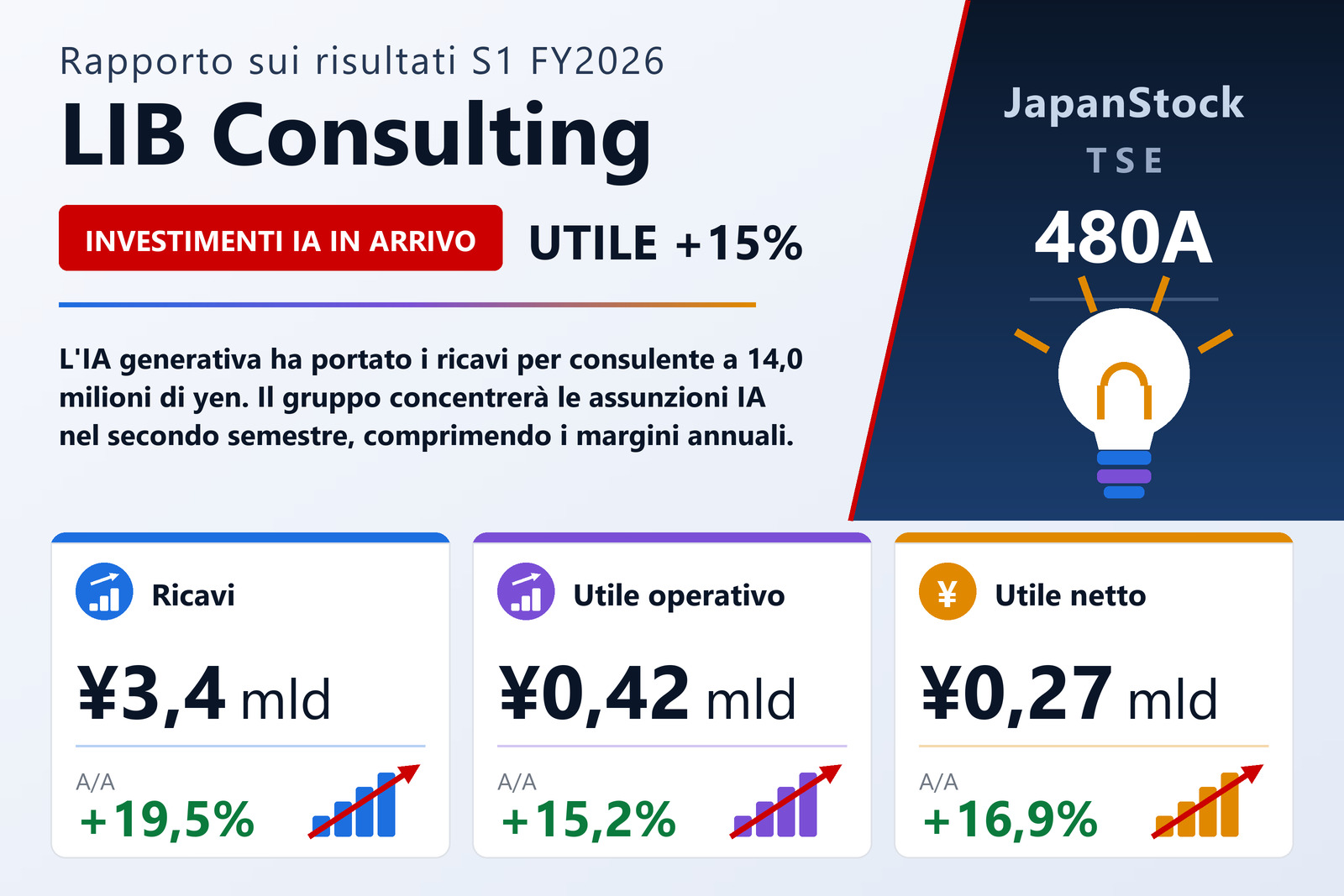 Sintesi dei risultati del primo semestre dell'esercizio 12/2026 di LIB Consulting