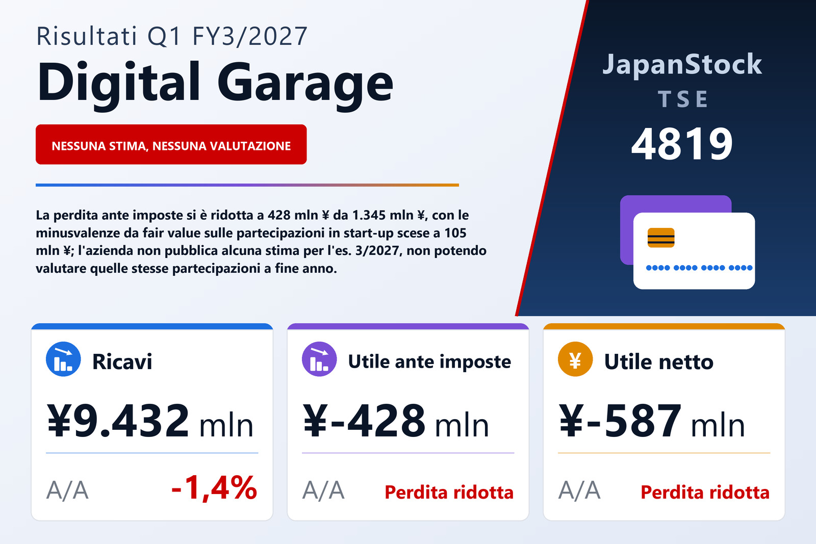 Sintesi dei risultati del 1° trimestre dell'esercizio 3/2027 di Digital Garage, Inc.
