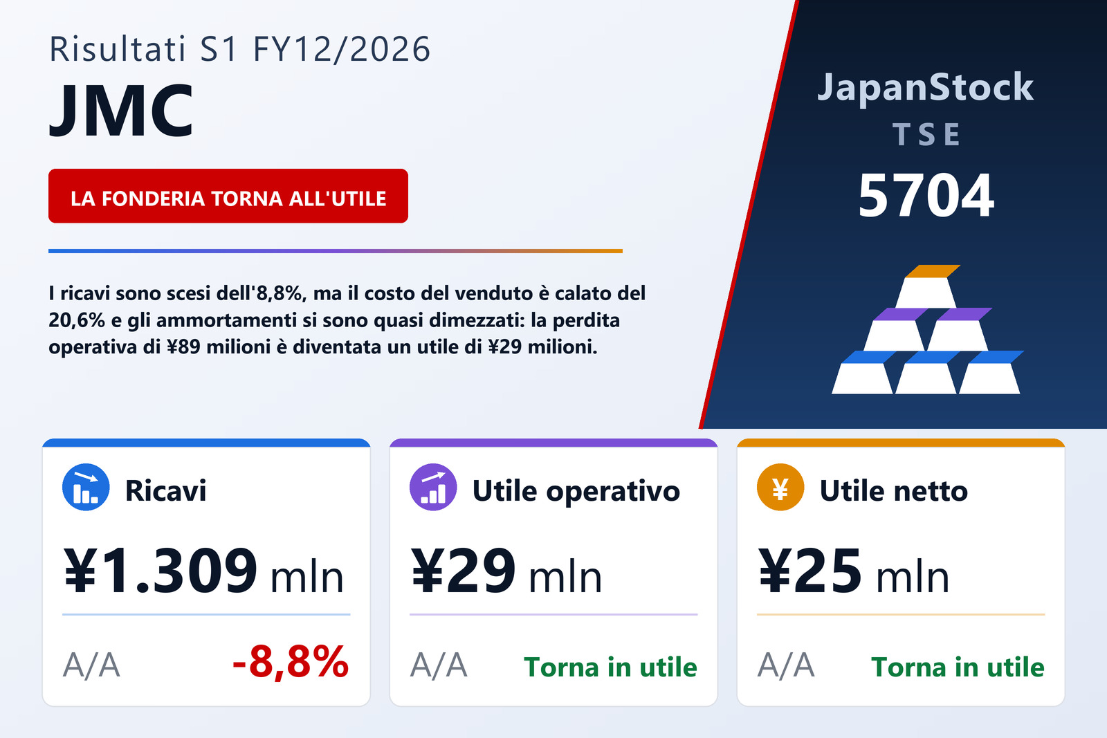 Sintesi dei risultati del 1° semestre dell'esercizio 12/2026 di JMC Corporation